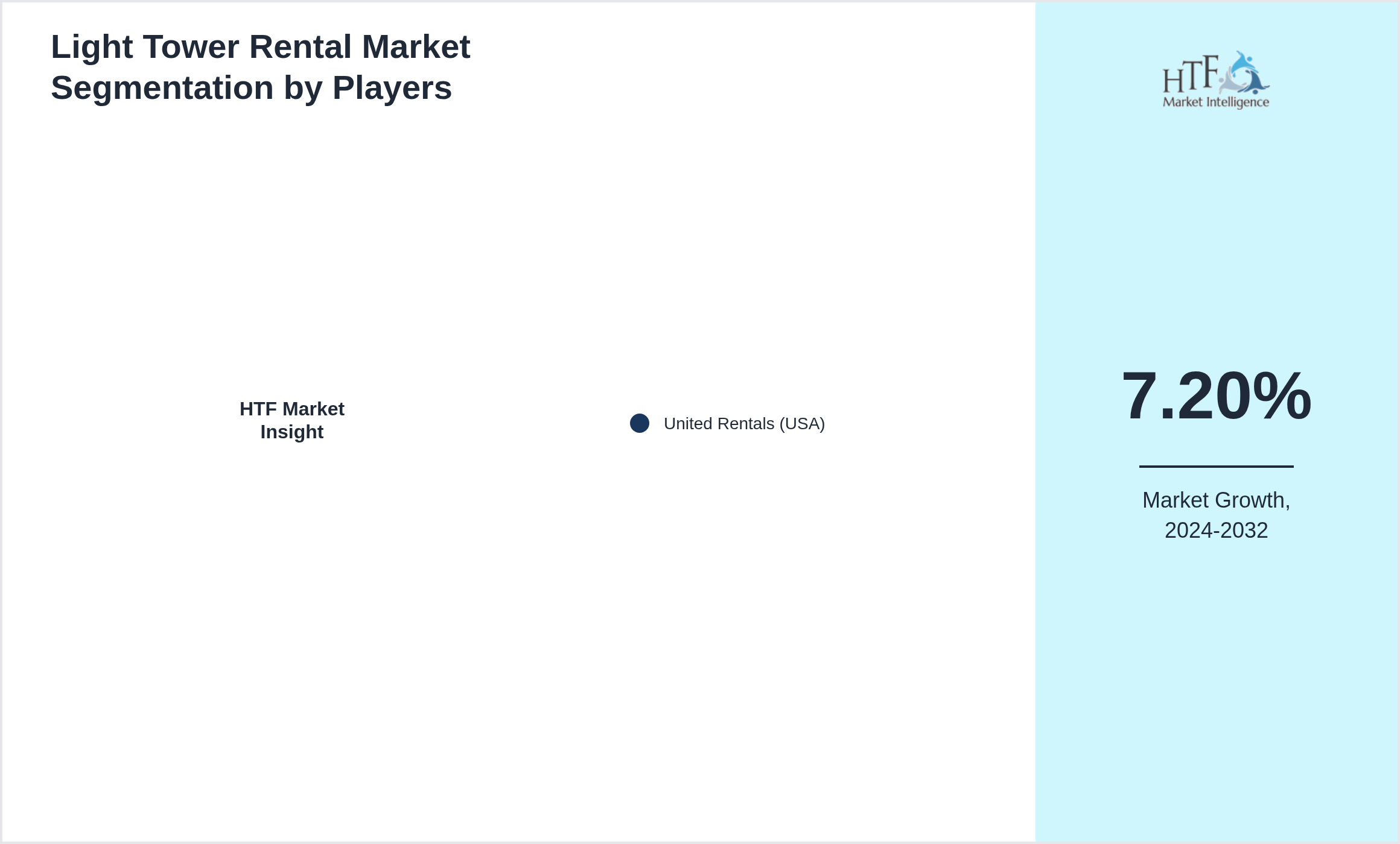 Light Tower Rental Market Company analysis and in-depth profiling