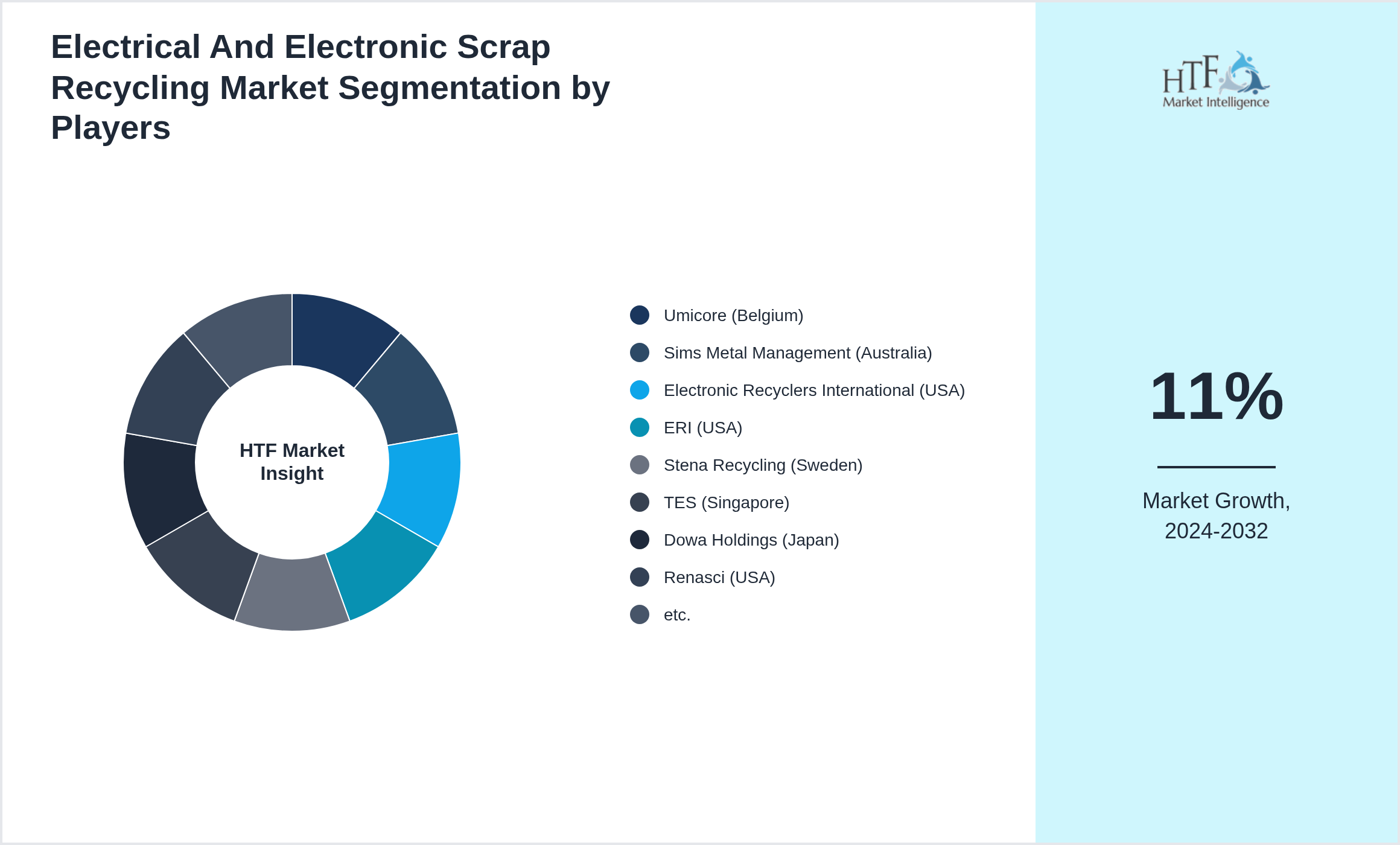 Electrical And Electronic Scrap Recycling Market analysis for Umicore (Belgium), Sims Metal Management (Australia), Electronic Recyclers International (USA), ERI (USA), Stena Recycling (Sweden), TES (Singapore), Dowa Holdings (Japan), Renasci (USA), etc.
