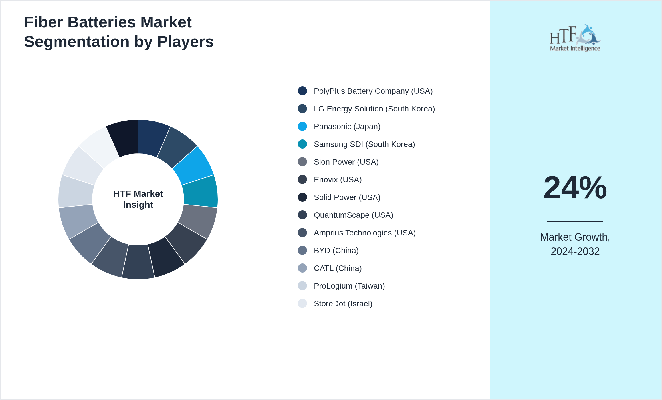 Fiber Batteries Market Competition Landscape by PolyPlus Battery Company (USA), LG Energy Solution (South Korea), Panasonic (Japan), Samsung SDI (South Korea), Sion Power (USA), Enovix (USA), Solid Power (USA), QuantumScape (USA), Amprius Technologies (USA), BYD (China), CATL (China), ProLogium (Taiwan), StoreDot (Israel), Ilika (UK), Sakti3 (USA)