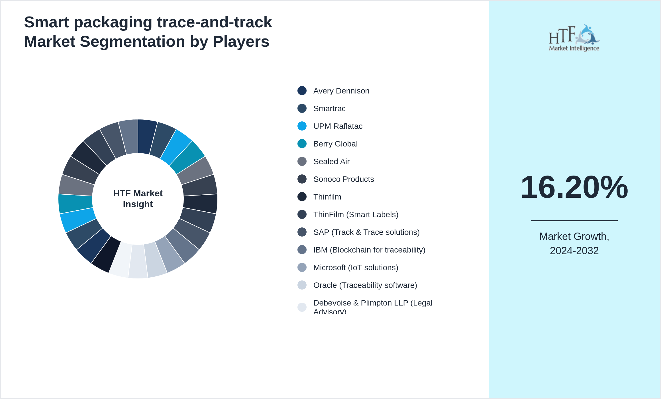 Smart packaging trace‑and-track Market revenue share by leading and emerging players