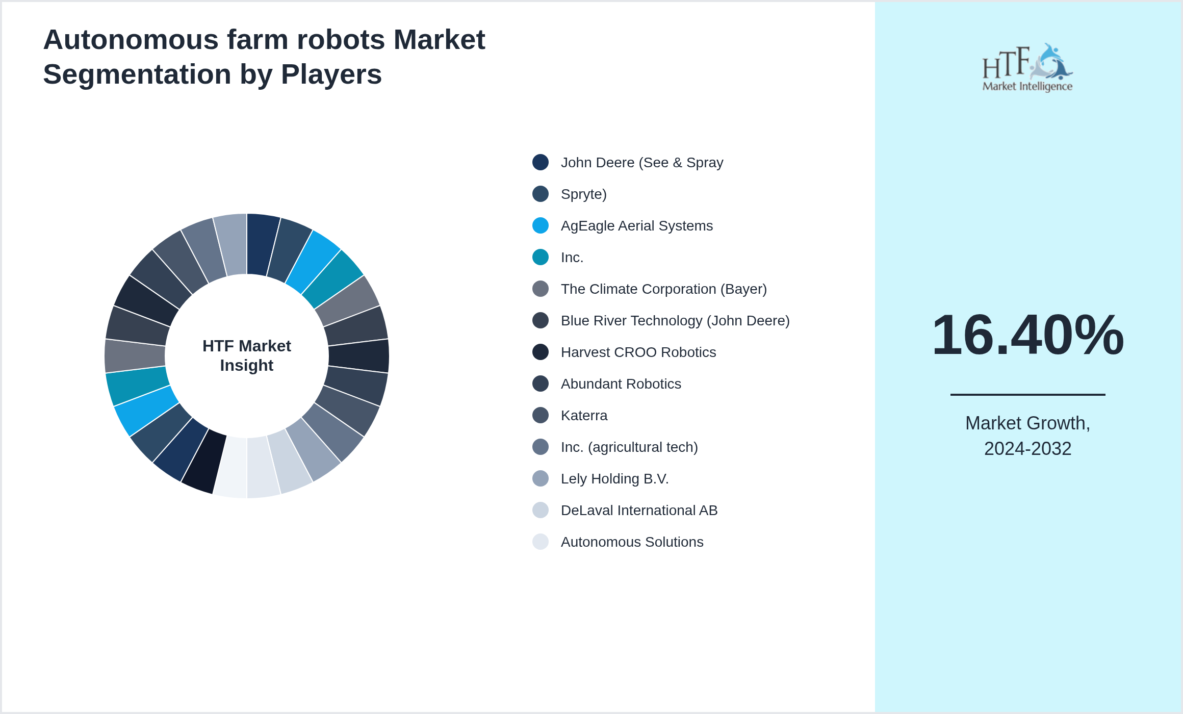 Autonomous farm robots Market share of John Deere (See & Spray, Spryte), AgEagle Aerial Systems, Inc., The Climate Corporation (Bayer), Blue River Technology (John Deere), Harvest CROO Robotics, Abundant Robotics, Katerra, Inc. (agricultural tech), Lely Holding B.V., DeLaval International AB, Autonomous Solutions, Inc. (ASI), Ecorobotix SA, Naio Technologies, Steketee Group, Fendt (AGCO), LG Electronics (agricultural robotics), Kubota Corporation, CNH Industrial (Case IH, New Holland), Autonomous Solutions, Inc. (ASI), AGCO Corporation, Monarch Tractor