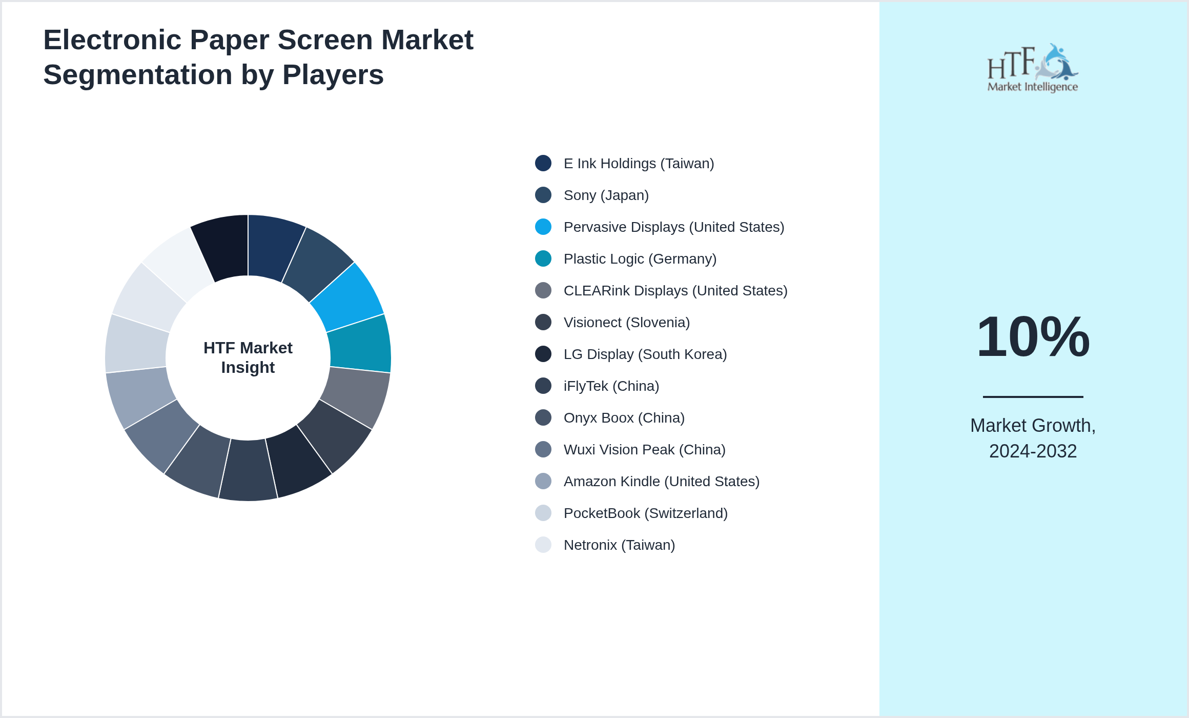 Electronic Paper Screen Industry Key Players Growth Year on year