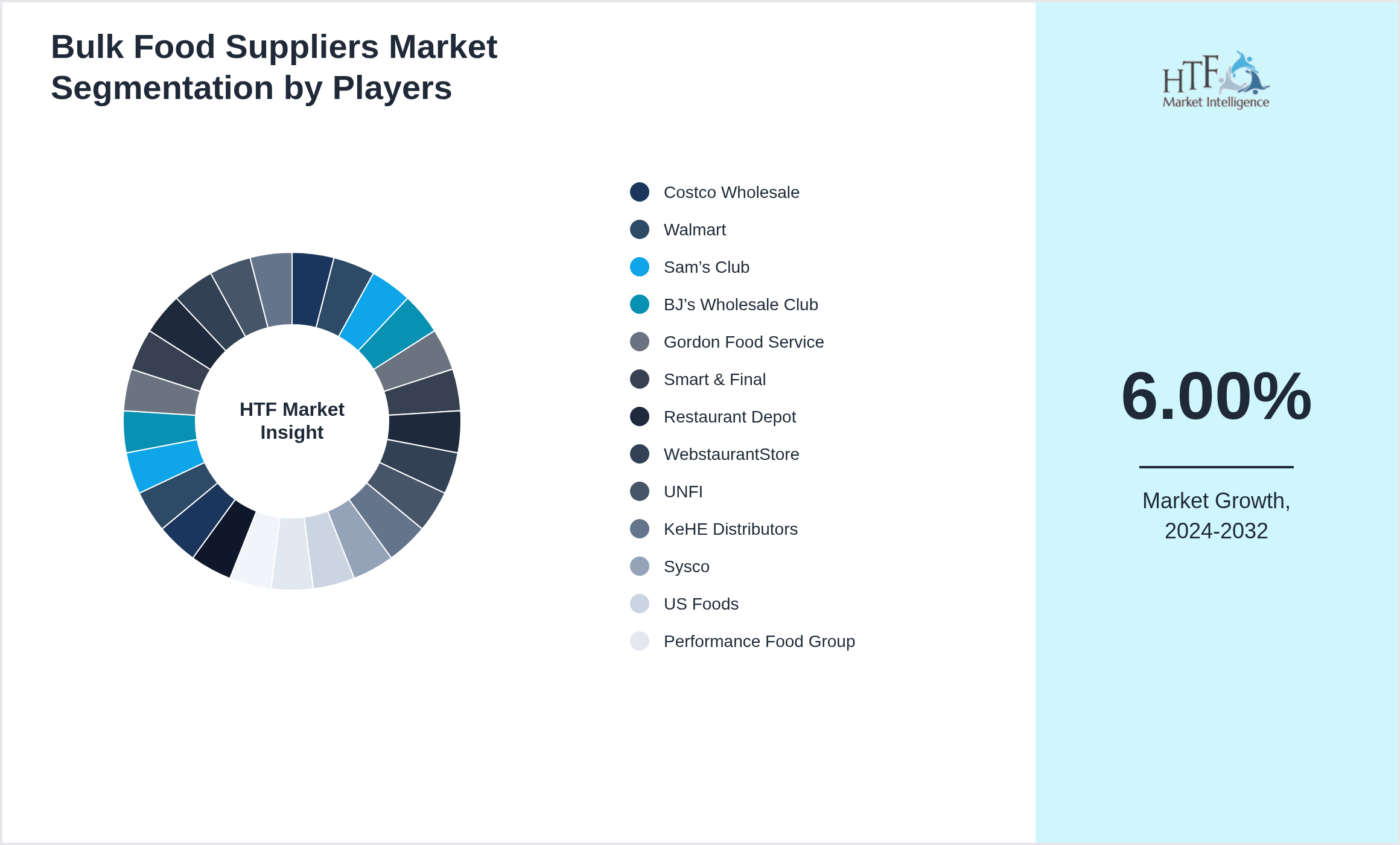 Bulk Food Suppliers Market revenue share by leading and emerging players