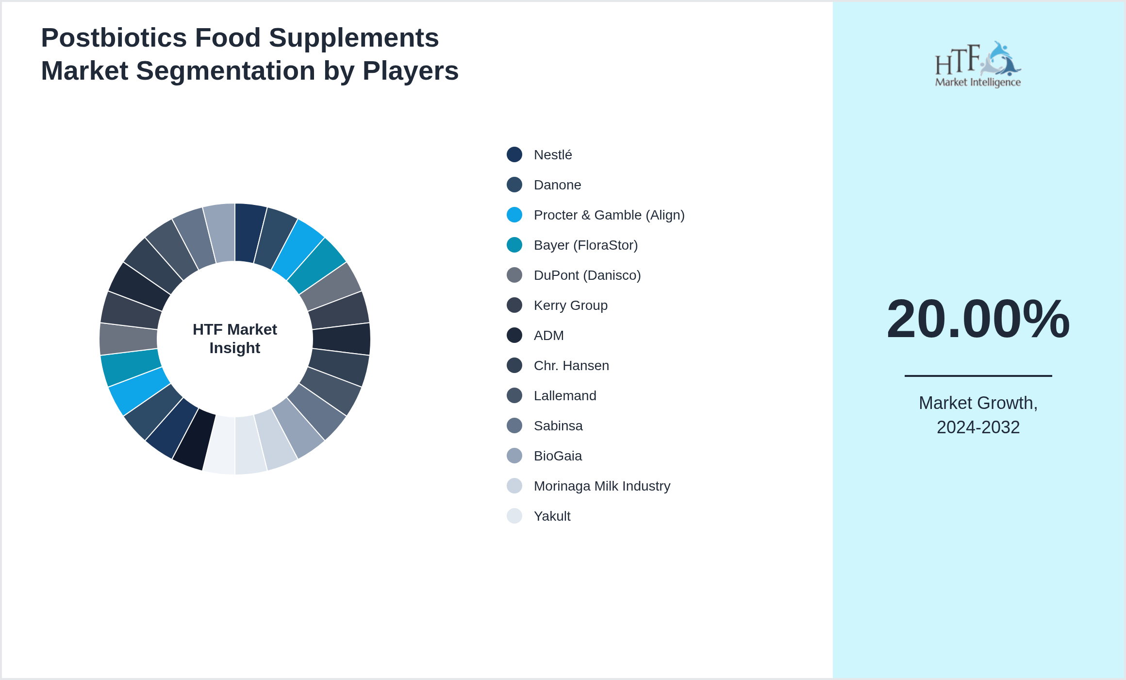 Postbiotics Food Supplements Market Company analysis and in-depth profiling