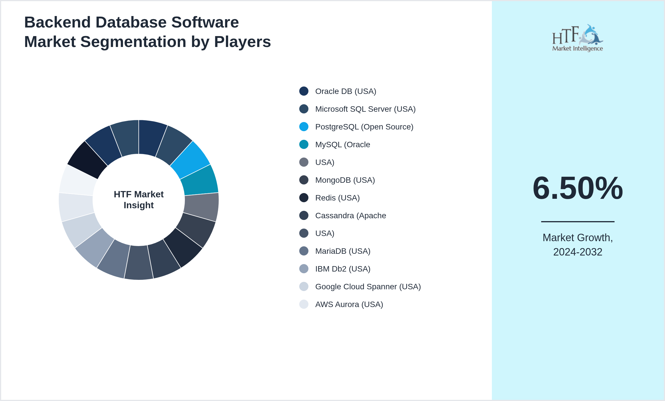 Backend Database Software Market revenue share by leading and emerging players