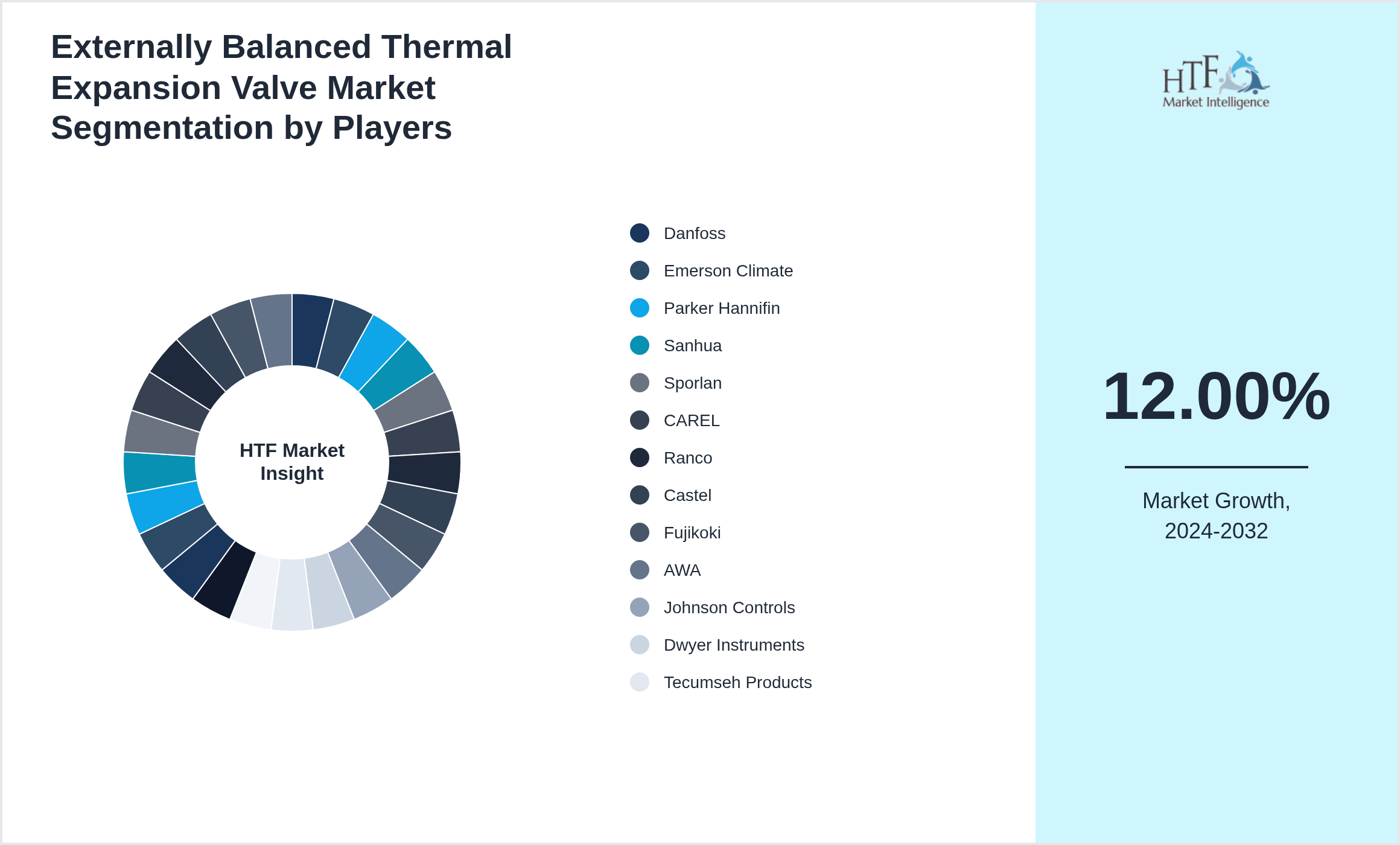 Externally Balanced Thermal Expansion Valve Market revenue share by leading and emerging players