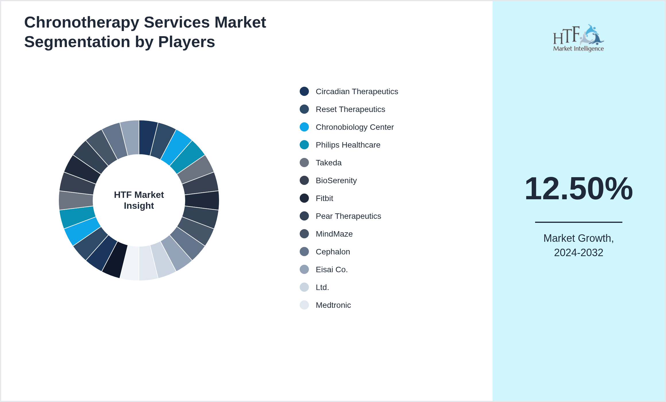 Chronotherapy Services Market Company analysis and in-depth profiling