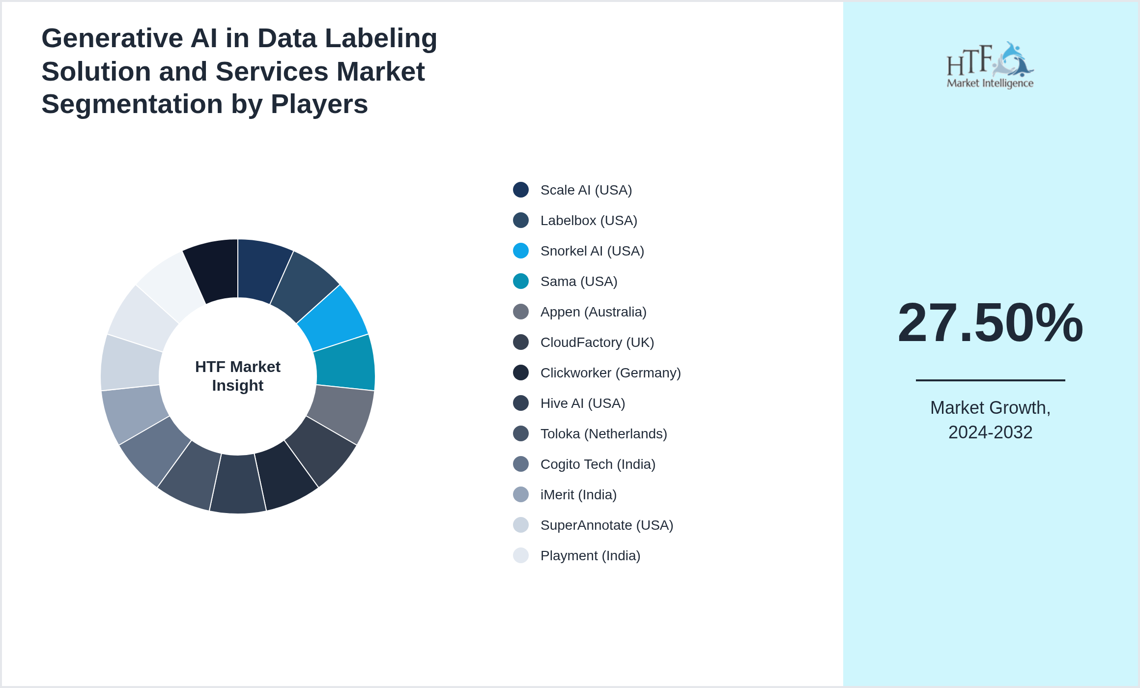 Generative AI in Data Labeling Solution and Services Market segment growth and share by companies
