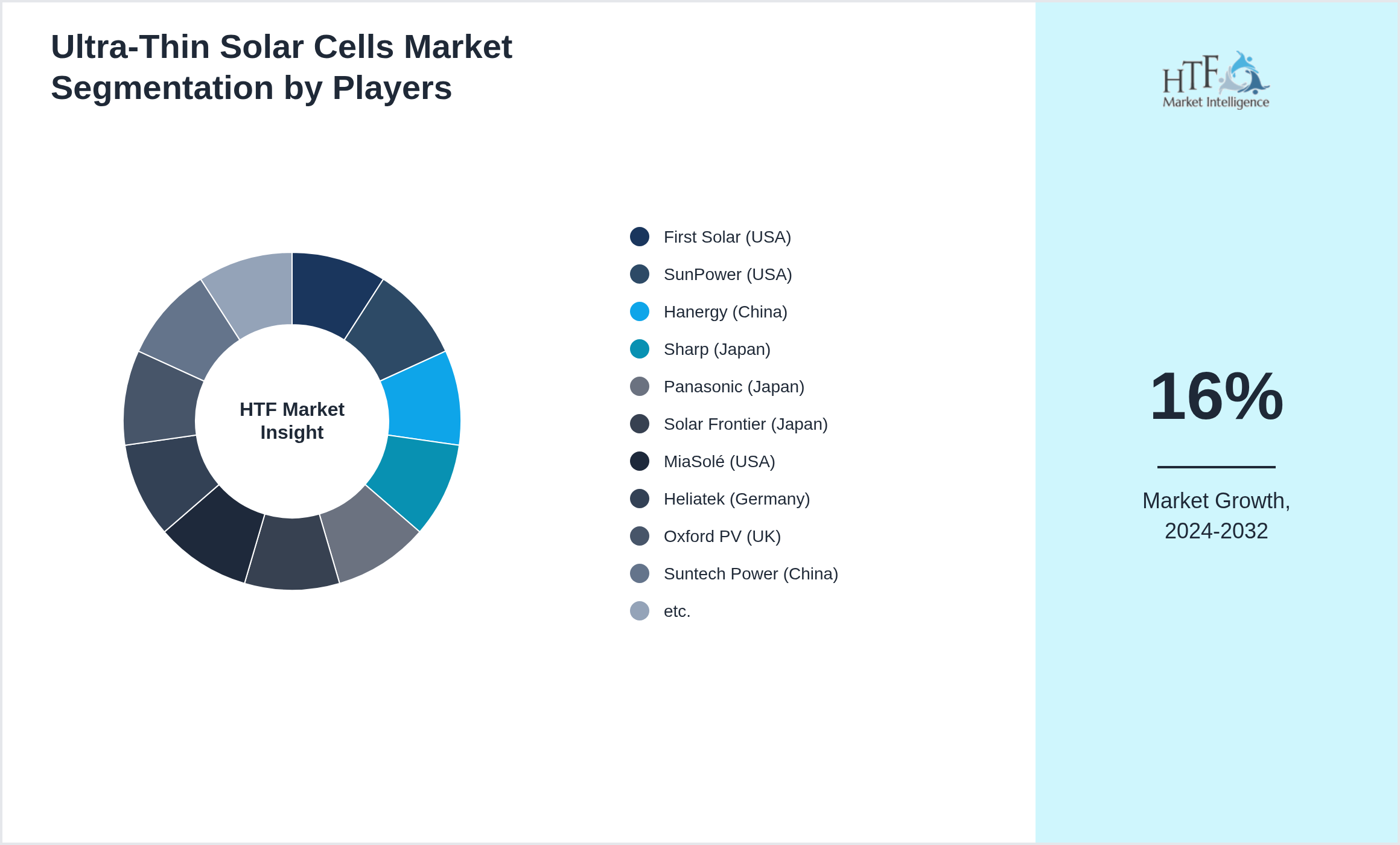 Ultra-Thin Solar Cells Industry Key Players Growth Year on year