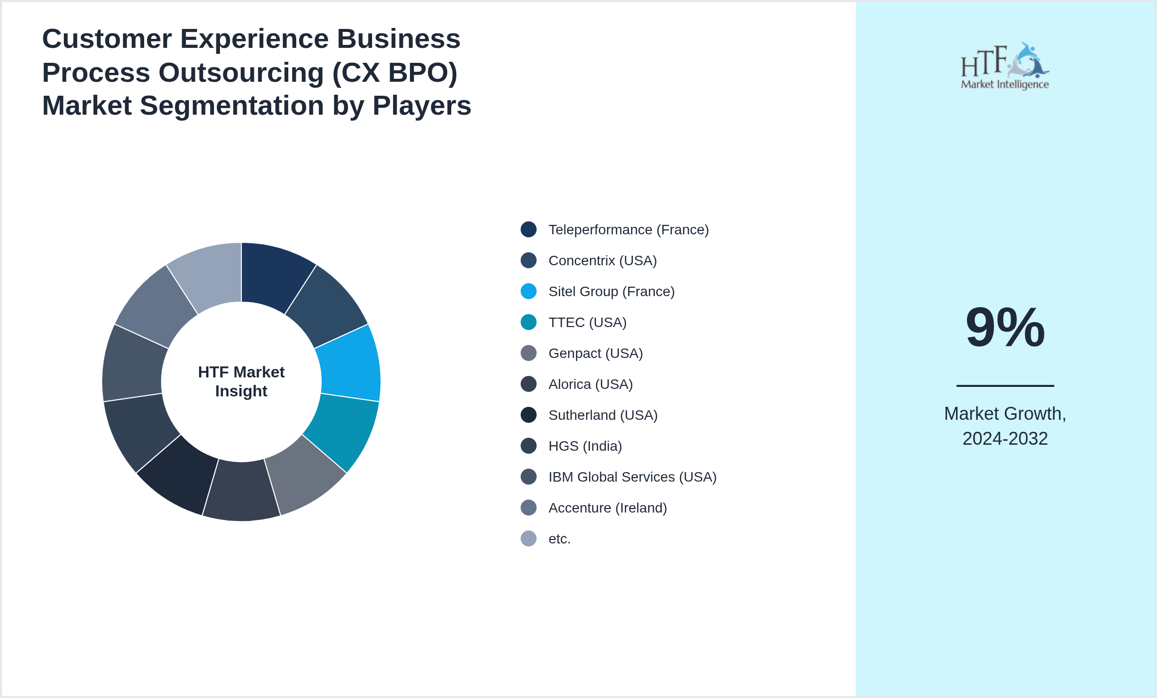 Customer Experience Business Process Outsourcing (CX BPO) Market share of Teleperformance (France), Concentrix (USA), Sitel Group (France), TTEC (USA), Genpact (USA), Alorica (USA), Sutherland (USA), HGS (India), IBM Global Services (USA), Accenture (Ireland), etc.