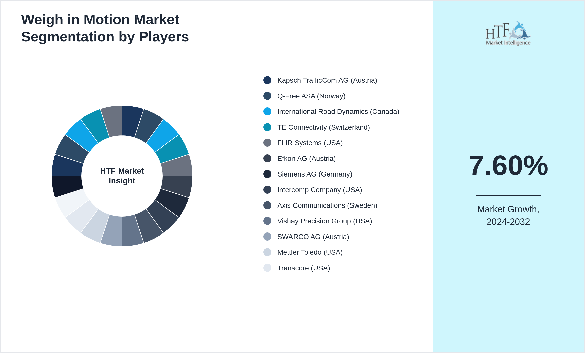Weigh in Motion Market segment growth and share by companies