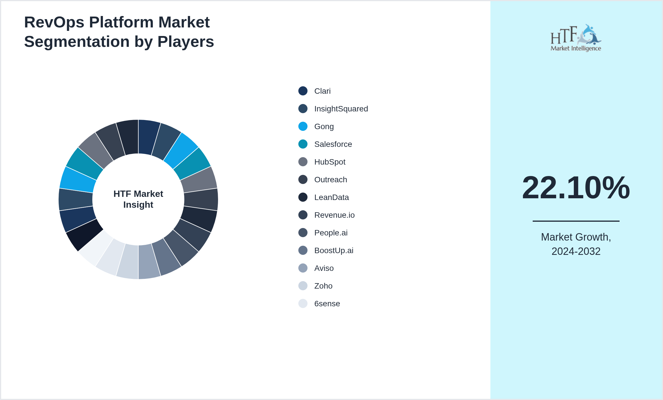RevOps Platform Market share by key players