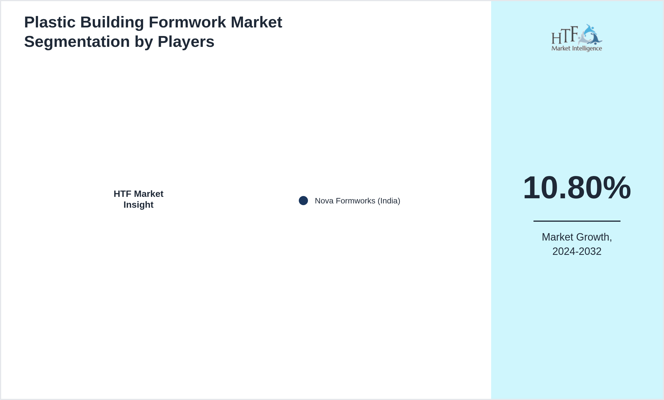Plastic Building Formwork Market analysis for Nova Formworks (India)
