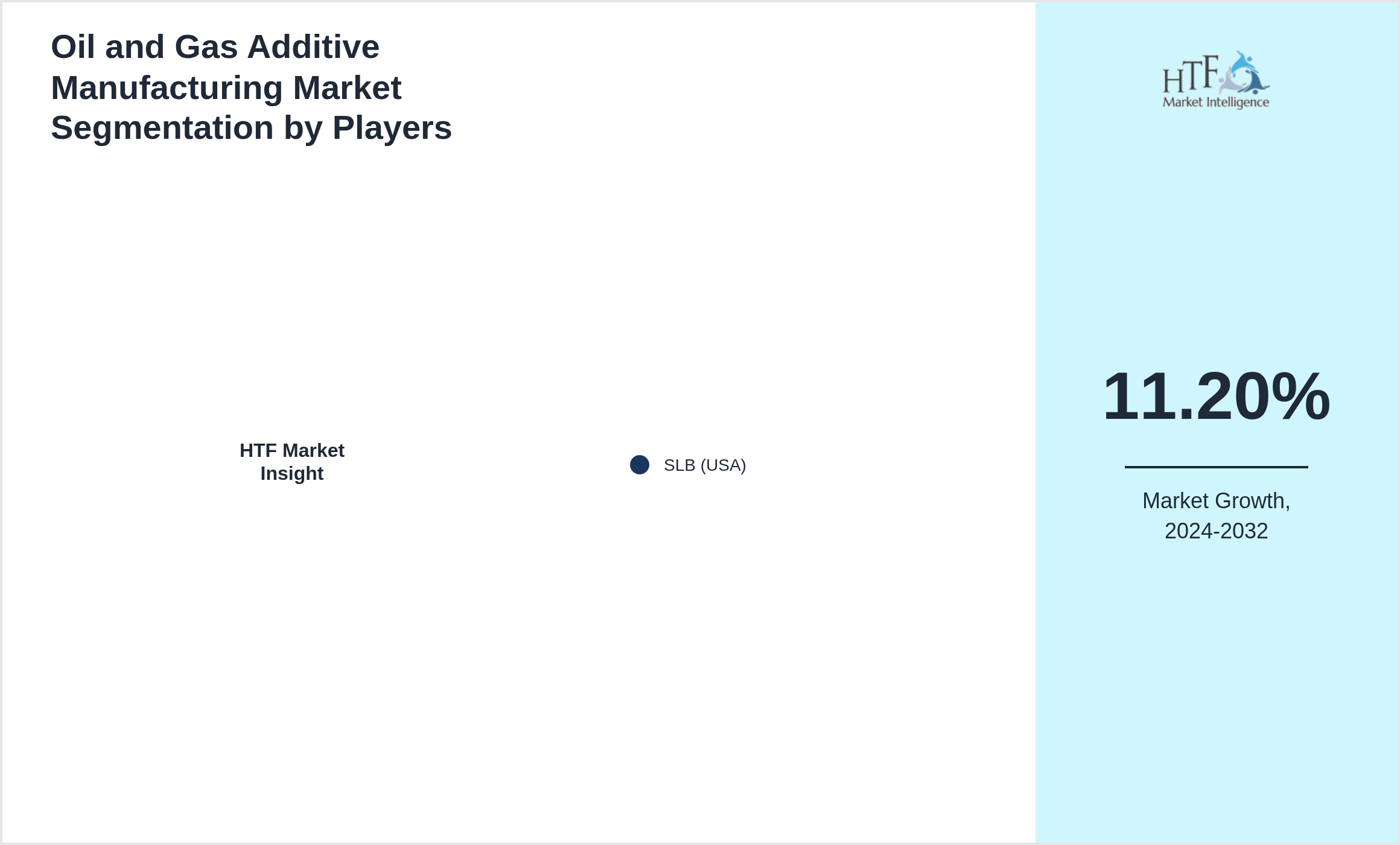 Oil and Gas Additive Manufacturing Market revenue share by leading and emerging players