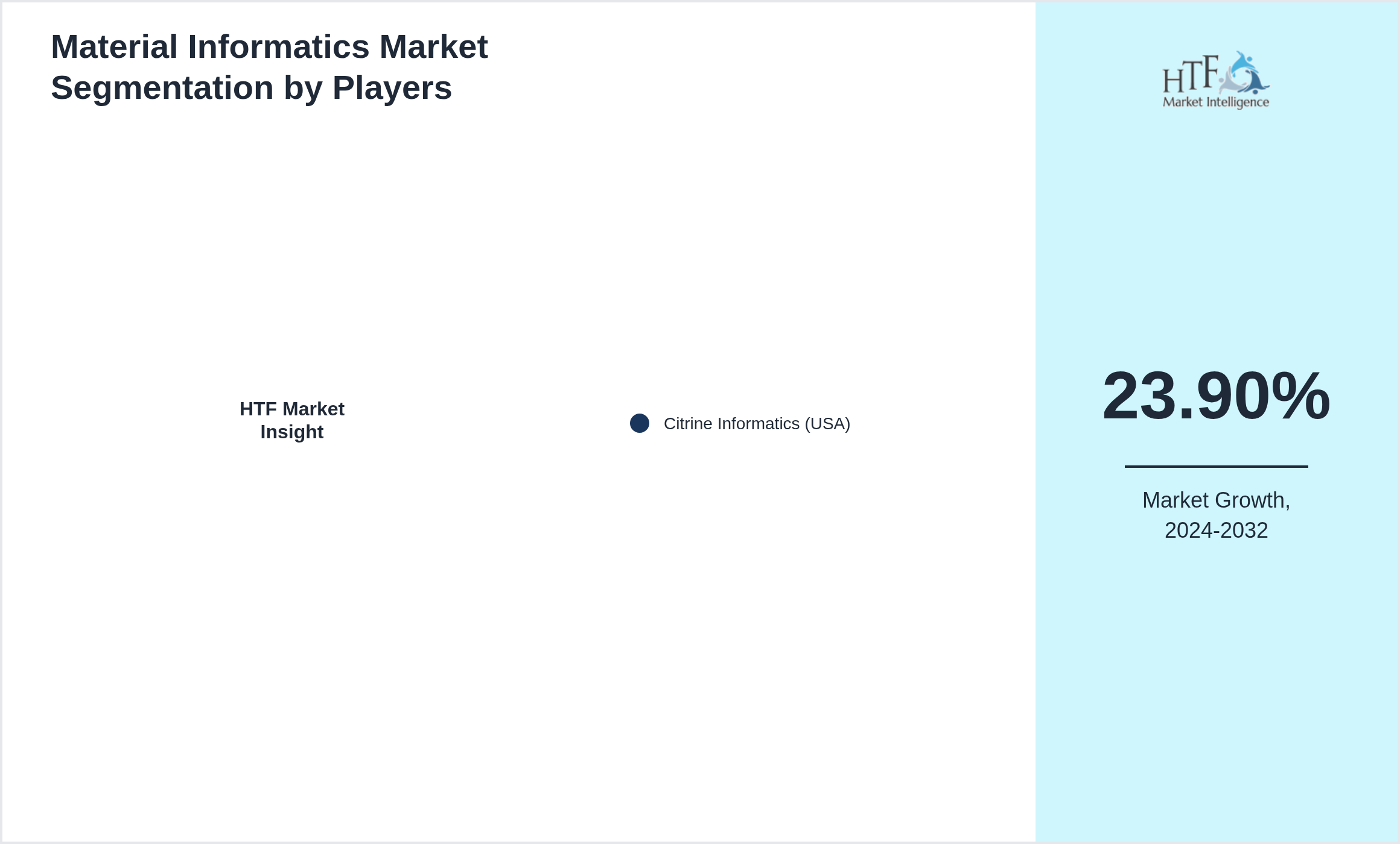 Material Informatics Market segment growth and share by companies