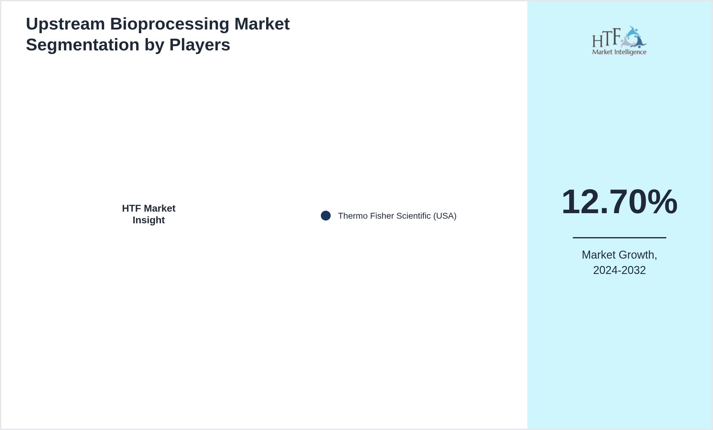 Upstream Bioprocessing Competition Analysis of Thermo Fisher Scientific (USA)