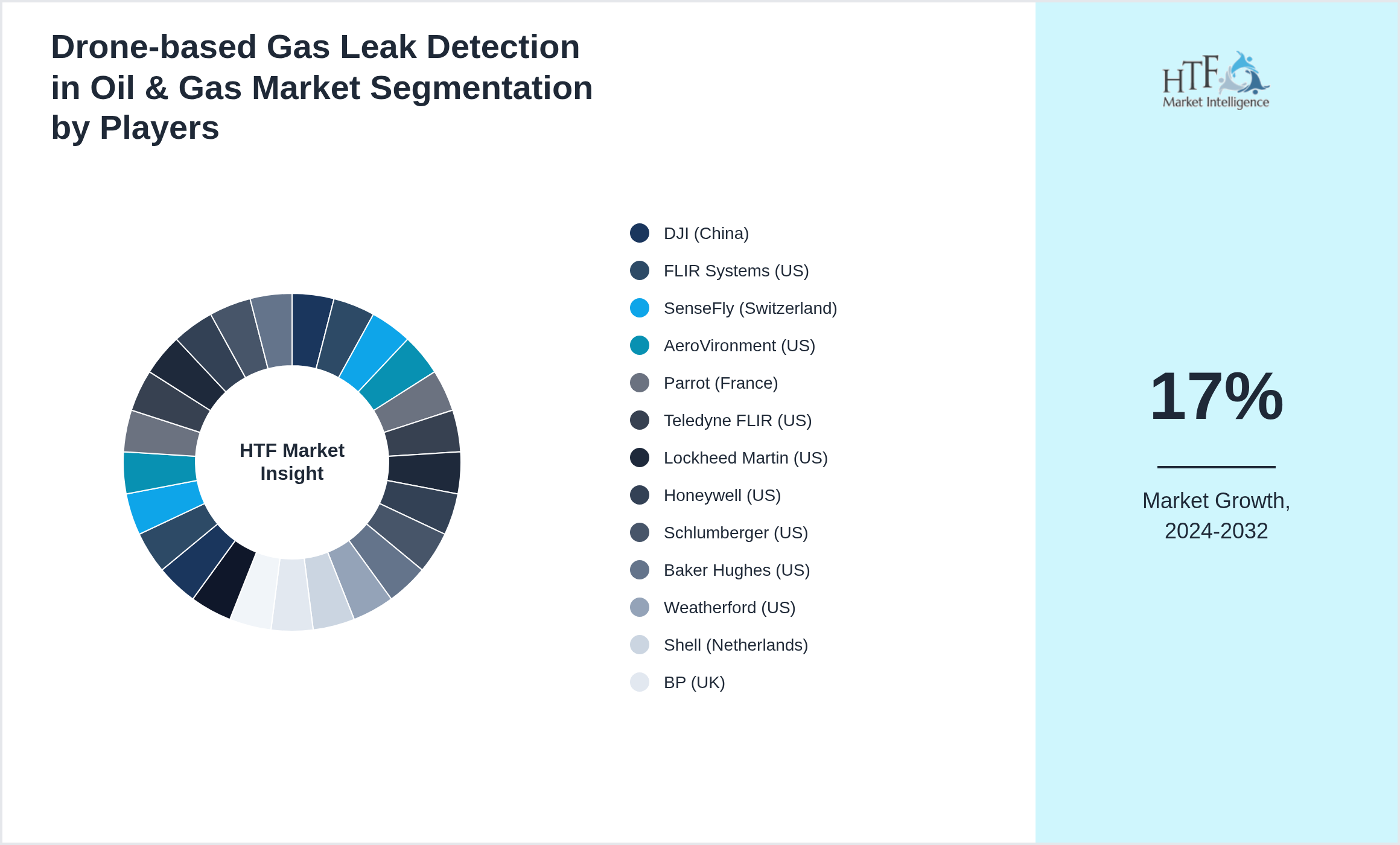 Drone-based Gas Leak Detection in Oil & Gas Market Competition Landscape by DJI (China), FLIR Systems (US), SenseFly (Switzerland), AeroVironment (US), Parrot (France), Teledyne FLIR (US), Lockheed Martin (US), Honeywell (US), Schlumberger (US), Baker Hughes (US), Weatherford (US), Shell (Netherlands), BP (UK), TotalEnergies (France), Equinor (Norway), Chevron (US), ExxonMobil (US), Siemens Energy (Germany), Halliburton (US), National Oilwell Varco (US), Teradyne (US), Airobotics (Israel), Delair (France), Kespry (US), Flyability (Switzerland)