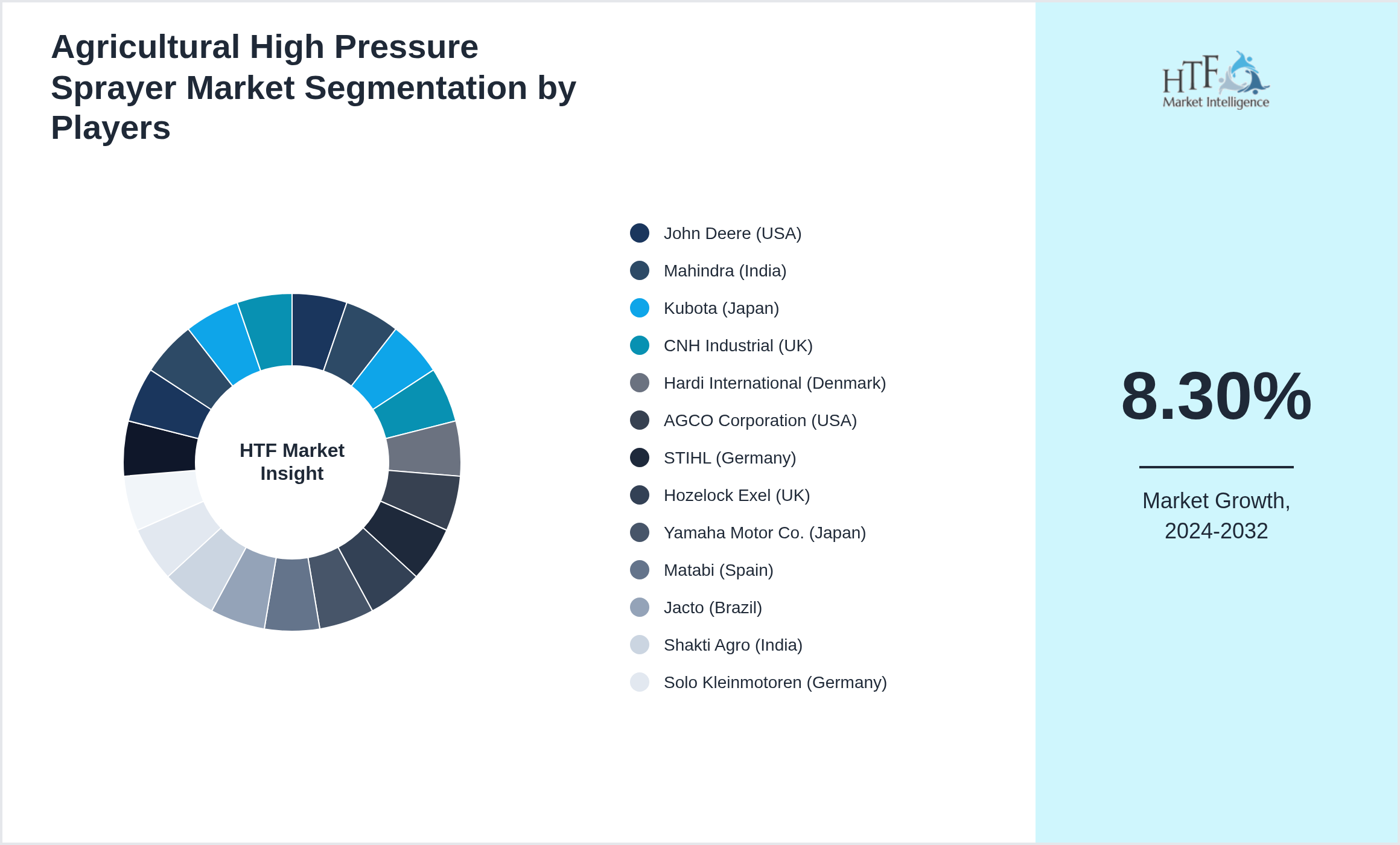 Agricultural High Pressure Sprayer Market Company analysis and in-depth profiling