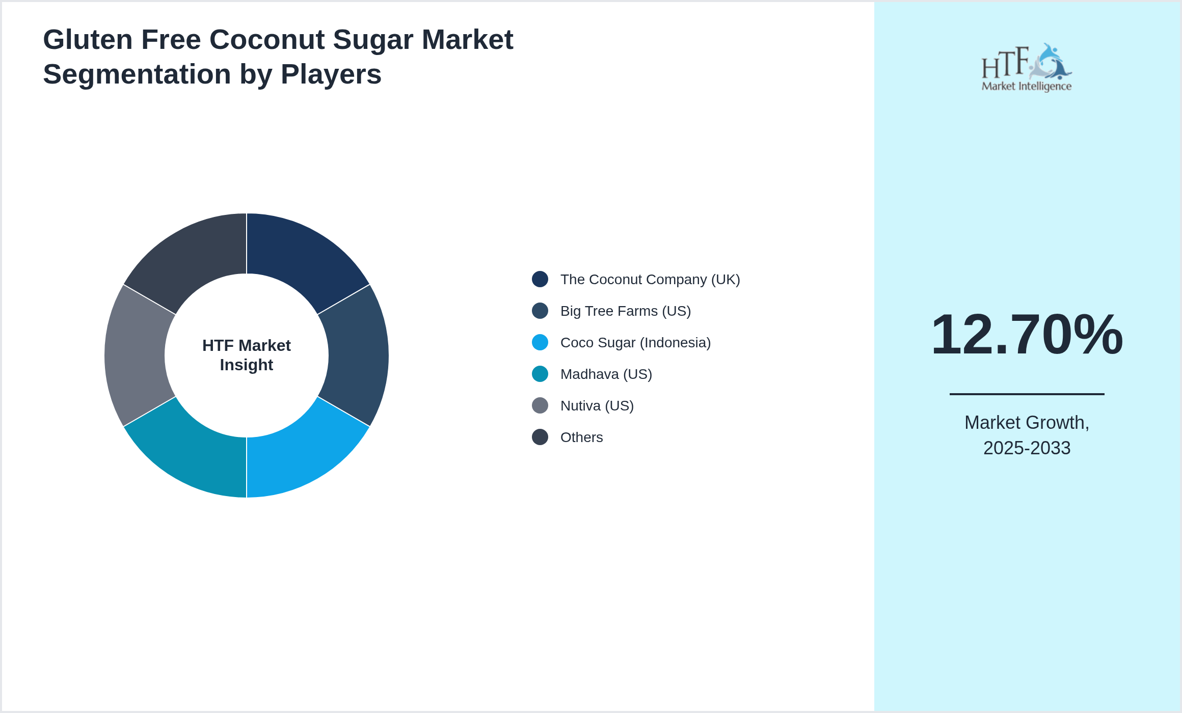 Gluten Free Coconut Sugar Competition Analysis of The Coconut Company (UK), Big Tree Farms (US), Coco Sugar (Indonesia), Madhava (US), Nutiva (US), BetterBody Foods (US), Celebes Coconut (Philippines), Tradin Organic (Netherlands), Wholesome Sweeteners (US), Coconut Secret (US), Biona (UK), Health Garden (US), Nature's Charm (Thailand), Hain Celestial (US), Thai Coconut (Thailand), Asana Foods (Canada), Ecobuddy (India), Divine Organics (US), Tiana Fair Trade (UK), Lick the Spoon (UK)