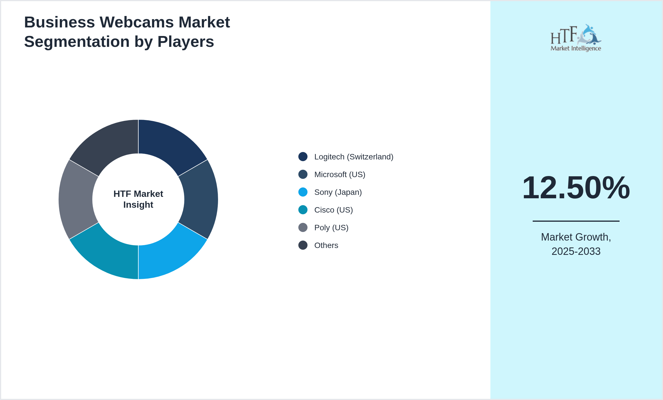 Business Webcams Market Company analysis and in-depth profiling