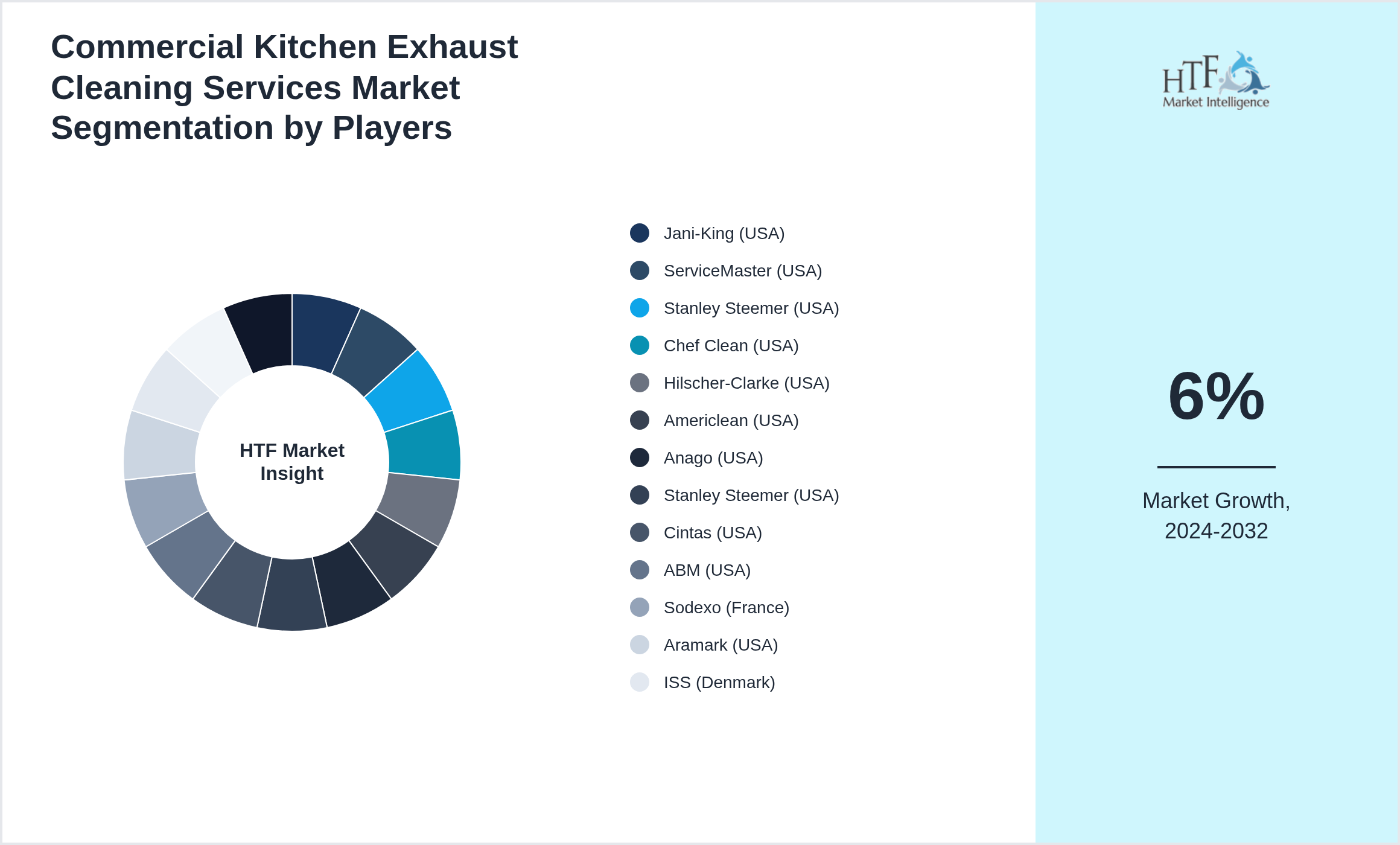 Commercial Kitchen Exhaust Cleaning Services Market share of Jani-King (USA), ServiceMaster (USA), Stanley Steemer (USA), Chef Clean (USA), Hilscher-Clarke (USA), Americlean (USA), Anago (USA), Stanley Steemer (USA), Cintas (USA), ABM (USA), Sodexo (France), Aramark (USA), ISS (Denmark), Rentokil (UK), Clean Harbors (USA)