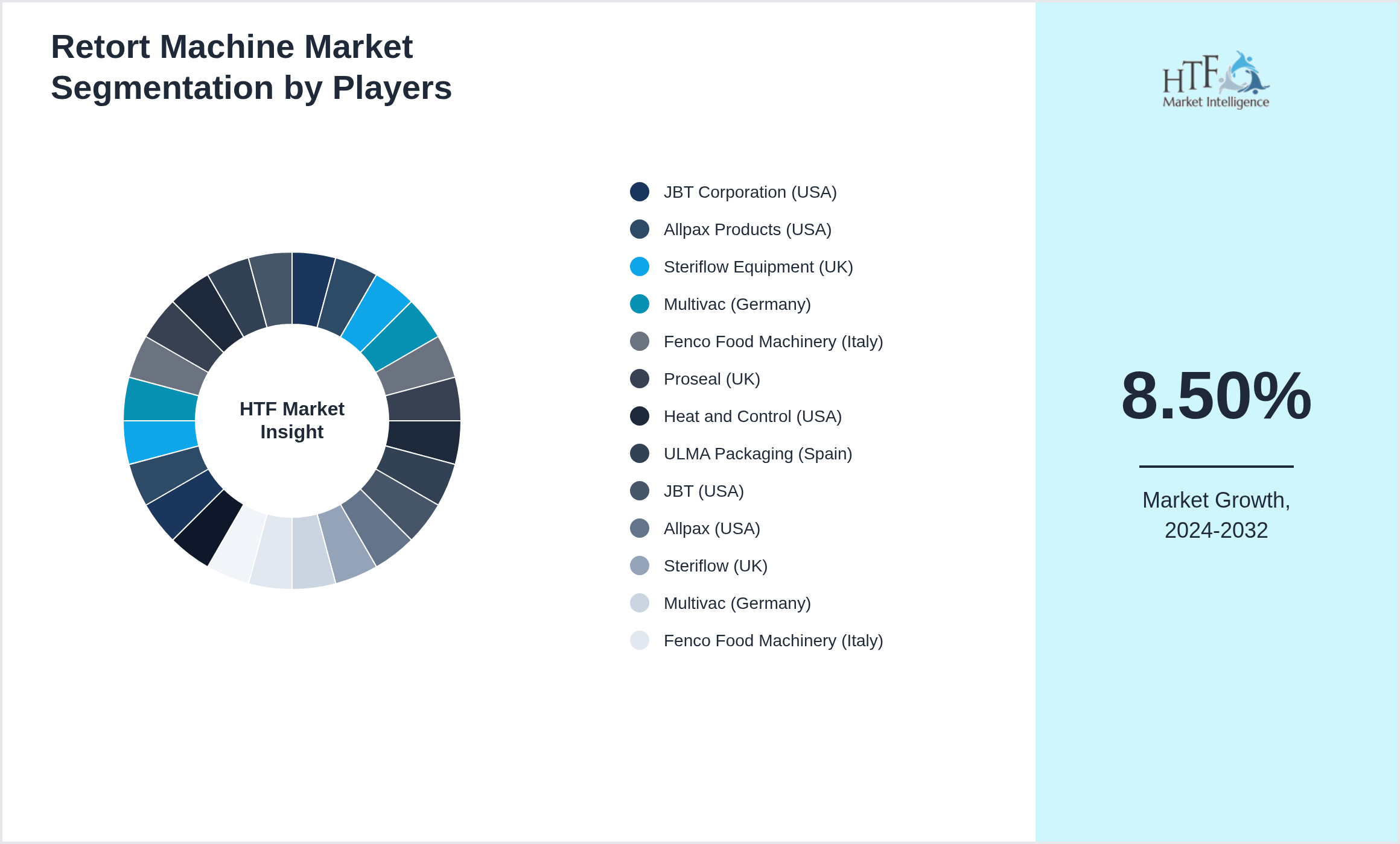Retort Machine Industry Key Players Growth Year on year