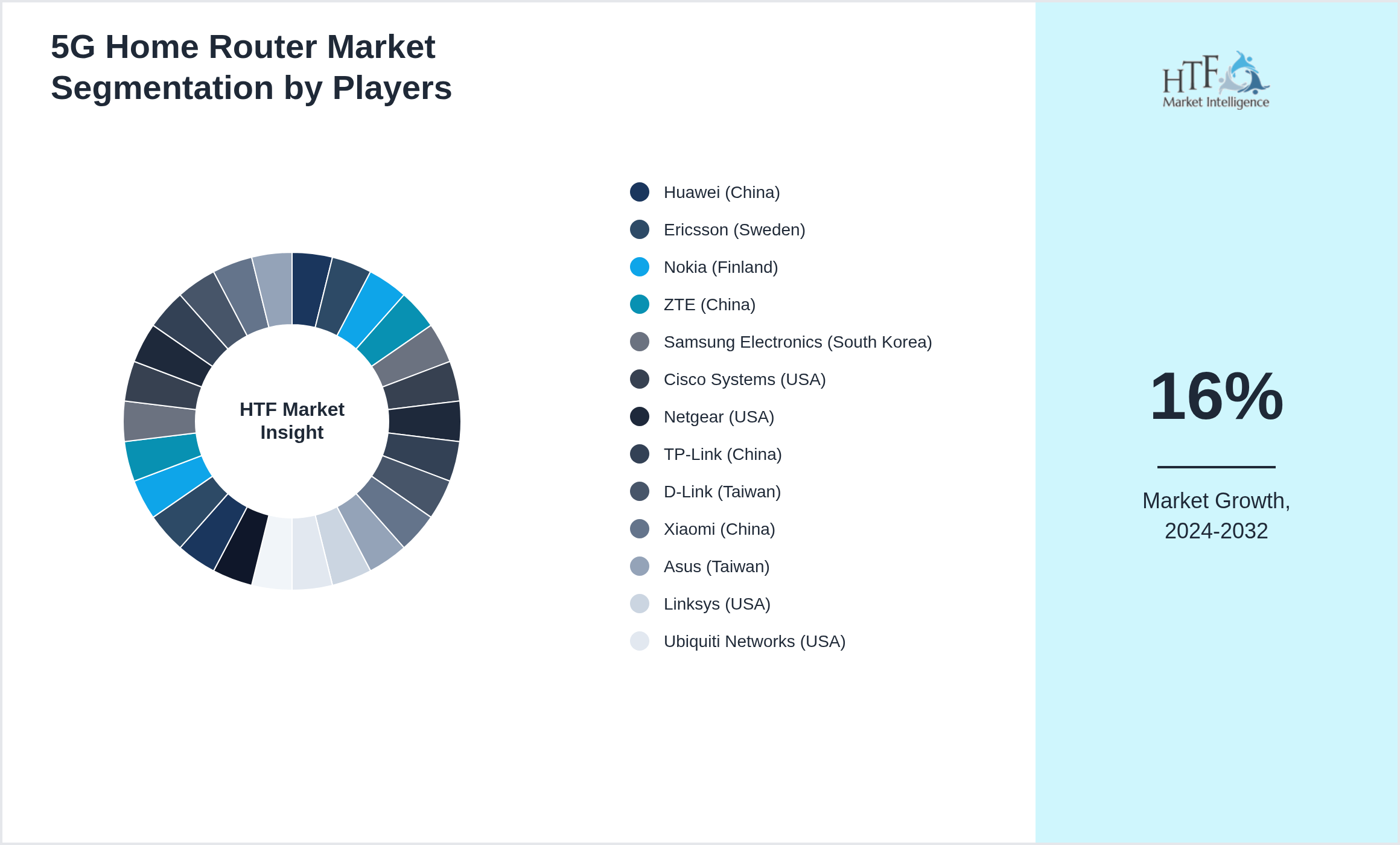5G Home Router Market revenue share by leading and emerging players