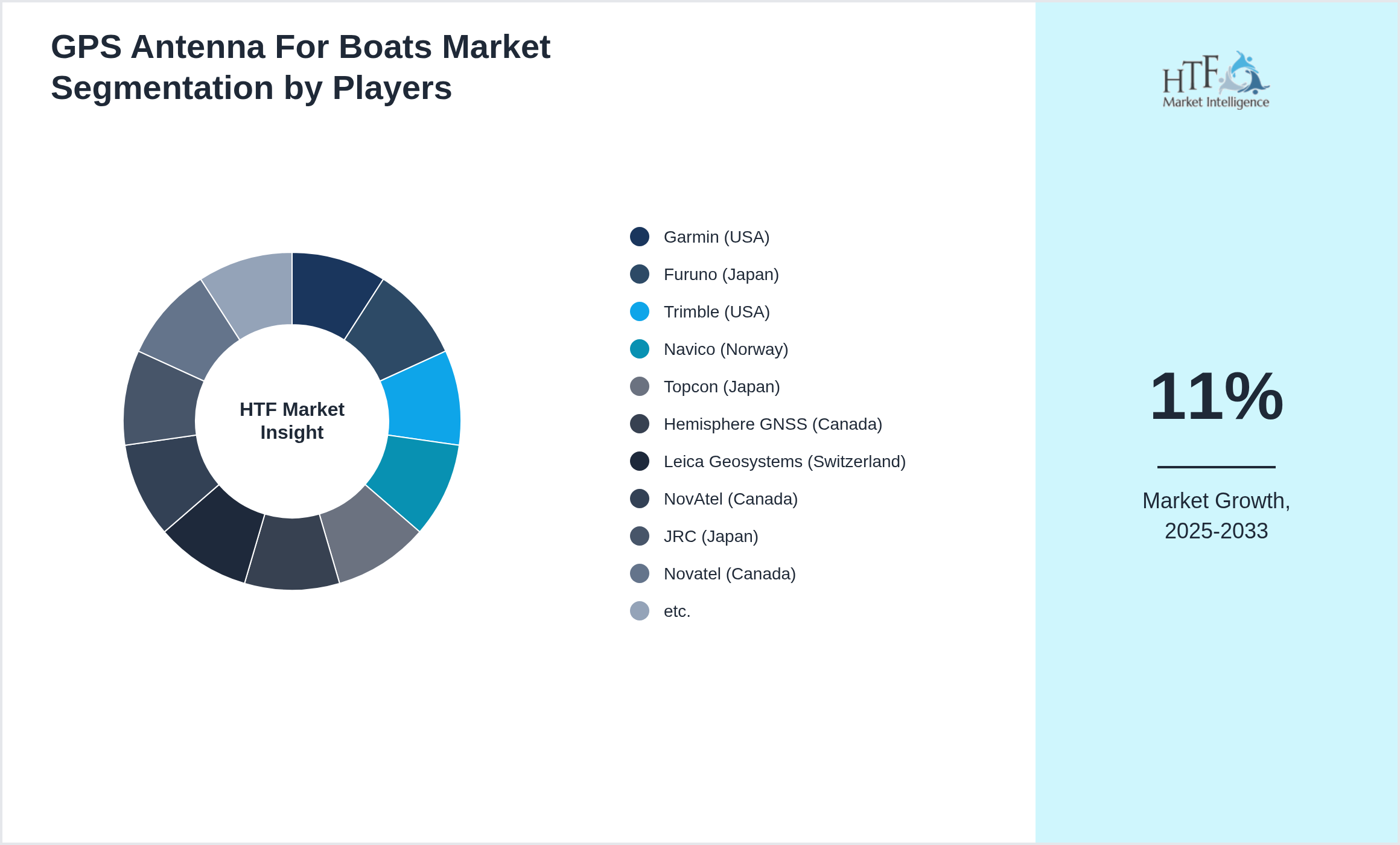 GPS Antenna For Boats Market revenue share by leading and emerging players