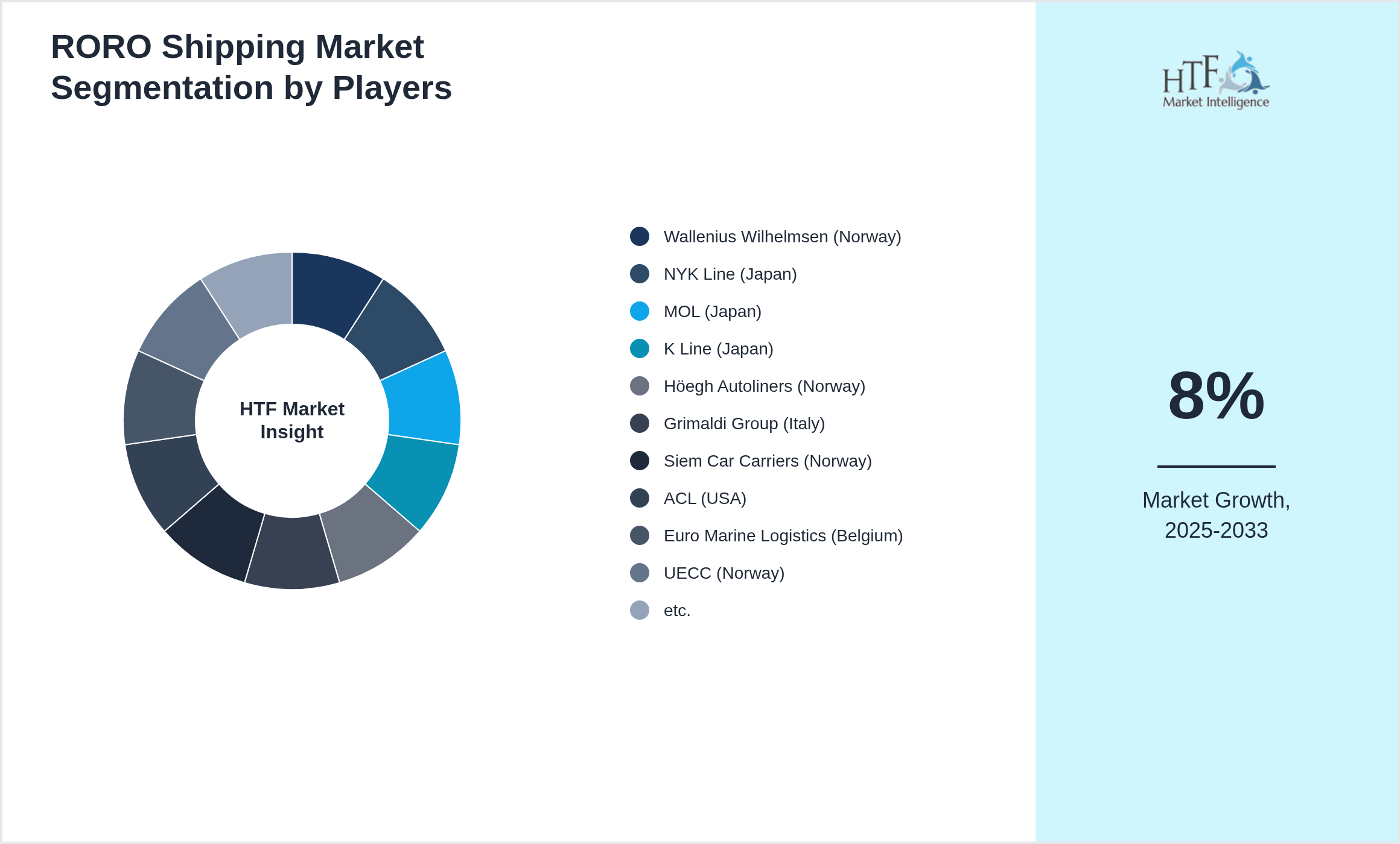 RORO Shipping Market analysis for Wallenius Wilhelmsen (Norway), NYK Line (Japan), MOL (Japan), K Line (Japan), Höegh Autoliners (Norway), Grimaldi Group (Italy), Siem Car Carriers (Norway), ACL (USA), Euro Marine Logistics (Belgium), UECC (Norway), etc.