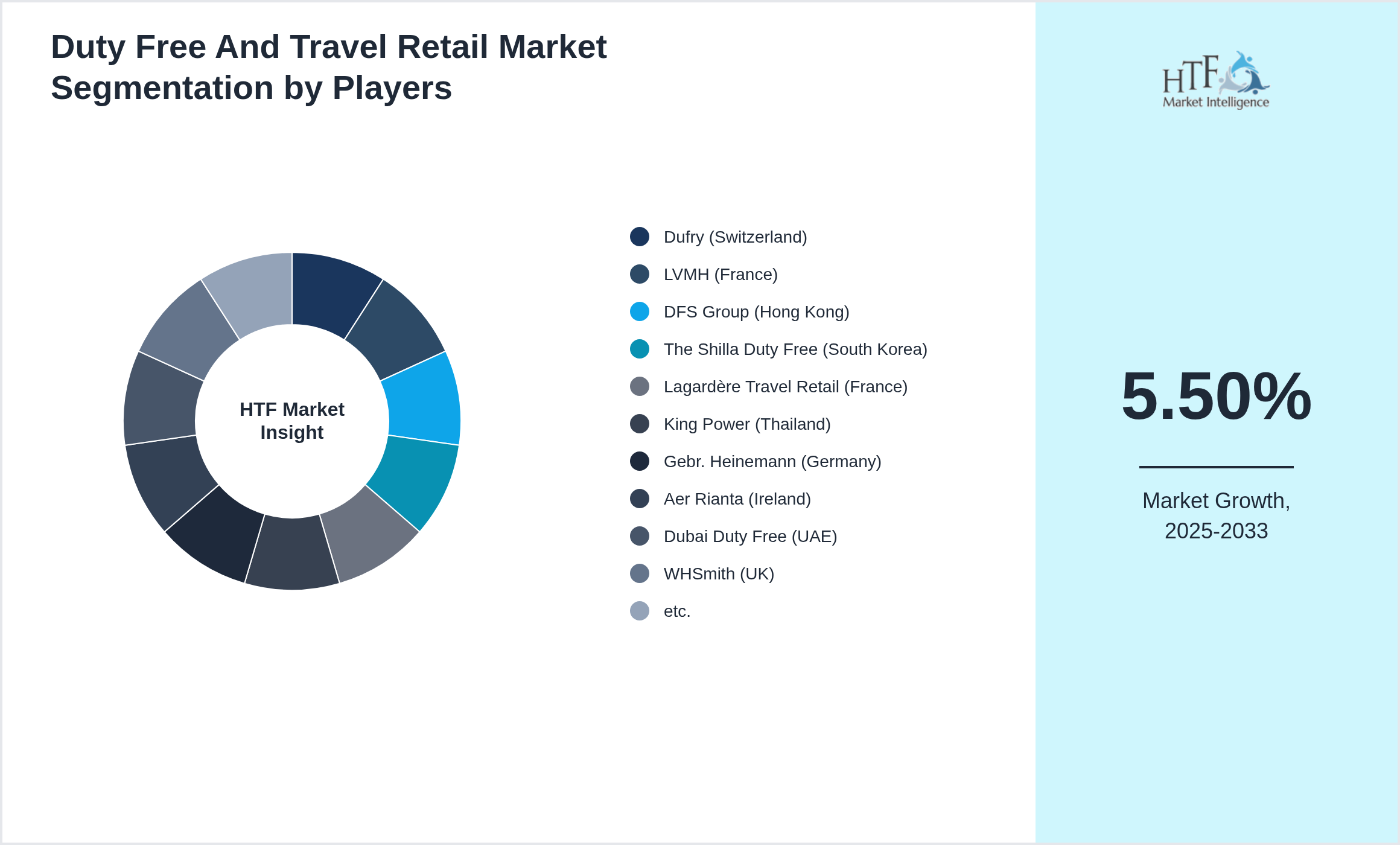 Duty Free And Travel Retail Market share by key players