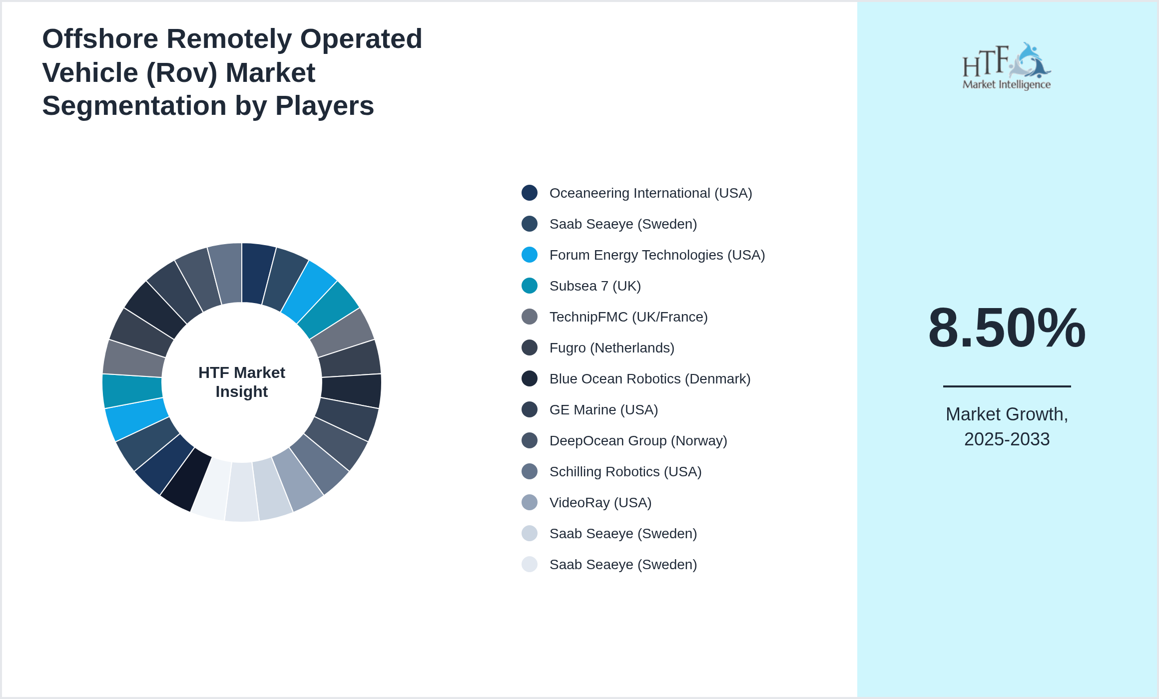 Offshore Remotely Operated Vehicle (Rov) Market share of Oceaneering International (USA), Saab Seaeye (Sweden), Forum Energy Technologies (USA), Subsea 7 (UK), TechnipFMC (UK/France), Fugro (Netherlands), Blue Ocean Robotics (Denmark), GE Marine (USA), DeepOcean Group (Norway), Schilling Robotics (USA), VideoRay (USA), Saab Seaeye (Sweden), Saab Seaeye (Sweden), Forum Energy Technologies (USA), Deep Trekker (Canada), ECA Group (France), Atlas Elektronik (Germany), Perry Slingsby Systems (UK), Saab Seaeye (Sweden), Oceaneering International (USA), Schilling Robotics (USA), Triton Subsea (USA), Blue Robotics (USA), Subsea Tech (France), Fugro (Netherlands)