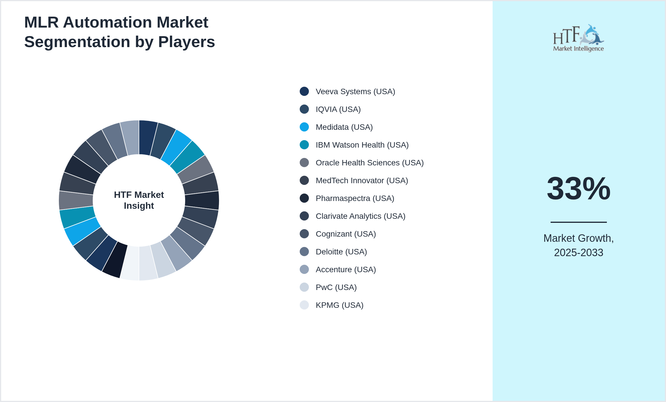 MLR Automation Market share of Veeva Systems (USA), IQVIA (USA), Medidata (USA), IBM Watson Health (USA), Oracle Health Sciences (USA), MedTech Innovator (USA), Pharmaspectra (USA), Clarivate Analytics (USA), Cognizant (USA), Deloitte (USA), Accenture (USA), PwC (USA), KPMG (USA), EY (USA), Syneos Health (USA), Parexel (USA), Medpace (USA), ICON plc (Ireland), Charles River Laboratories (USA), PAREXEL (USA), BioClinica (USA), ArisGlobal (USA), Sparta Systems (USA), Lhasa Limited (UK), Phlexglobal (USA), MasterControl (USA)