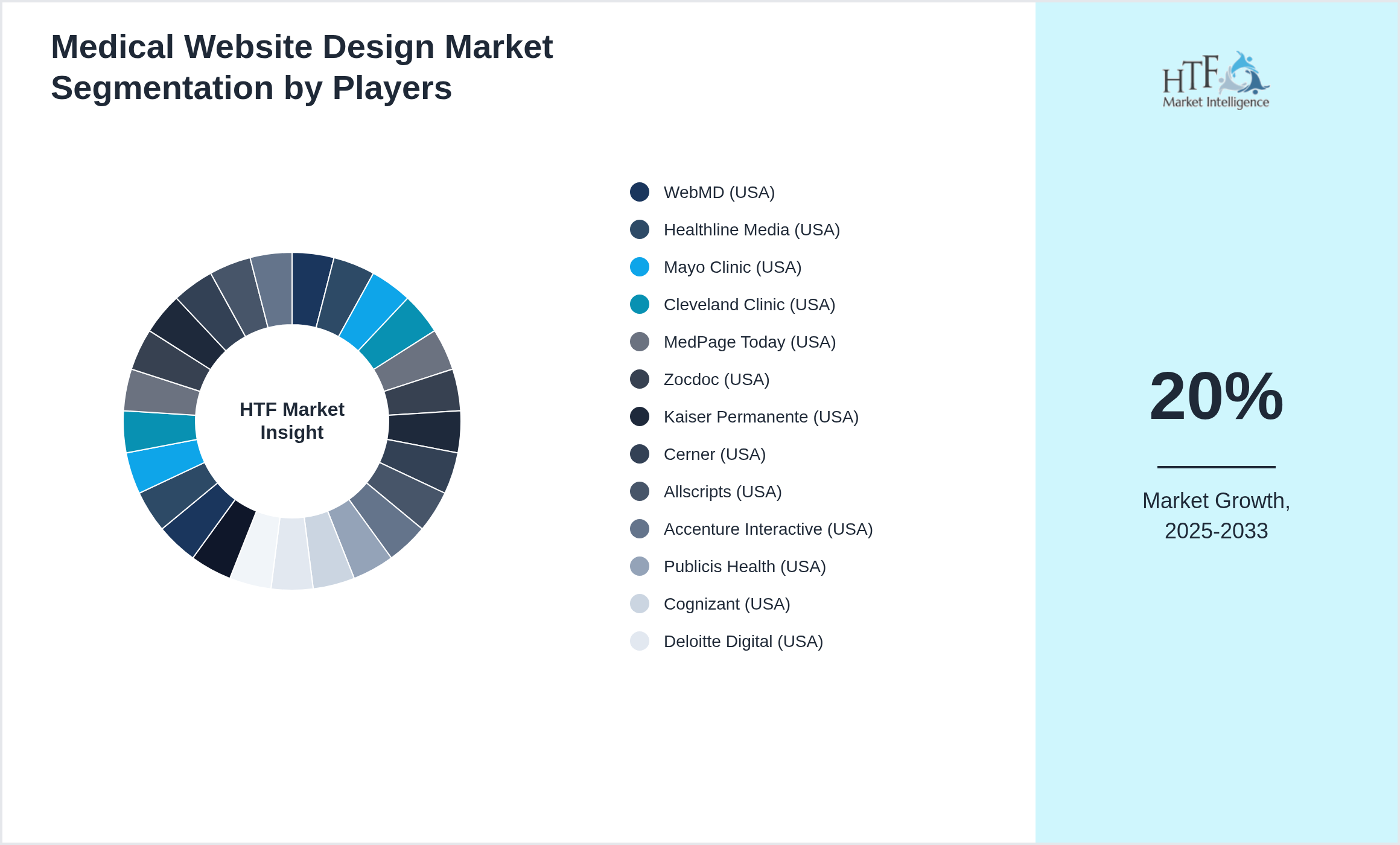 Medical Website Design Market Competition Landscape by WebMD (USA), Healthline Media (USA), Mayo Clinic (USA), Cleveland Clinic (USA), MedPage Today (USA), Zocdoc (USA), Kaiser Permanente (USA), Cerner (USA), Allscripts (USA), Accenture Interactive (USA), Publicis Health (USA), Cognizant (USA), Deloitte Digital (USA), VMLY&R (USA), Ogilvy Health (USA), Philips Healthcare (Netherlands), Medtronic (Ireland), Johnson & Johnson (USA), Pfizer (USA), Novartis (Switzerland), AstraZeneca (UK), Merck (USA), Roche (Switzerland), Siemens Healthineers (Germany), Google Health (USA)