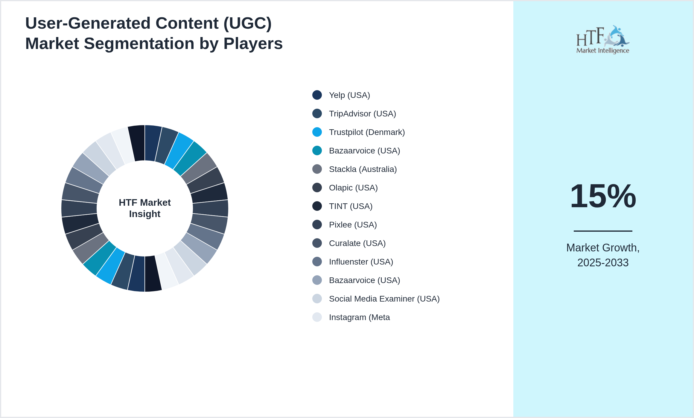 User‑Generated Content (UGC) Competition Analysis of Yelp (USA), TripAdvisor (USA), Trustpilot (Denmark), Bazaarvoice (USA), Stackla (Australia), Olapic (USA), TINT (USA), Pixlee (USA), Curalate (USA), Influenster (USA), Bazaarvoice (USA), Social Media Examiner (USA), Instagram (Meta, USA), TikTok (Bytedance, China), YouTube (Google, USA), Facebook (Meta, USA), Twitter (USA), LinkedIn (Microsoft, USA), Pinterest (USA), Reddit (USA), BrightLocal (UK), TrustRadius (USA), Influitive (Canada), Khoros (USA), Sprinklr (USA)