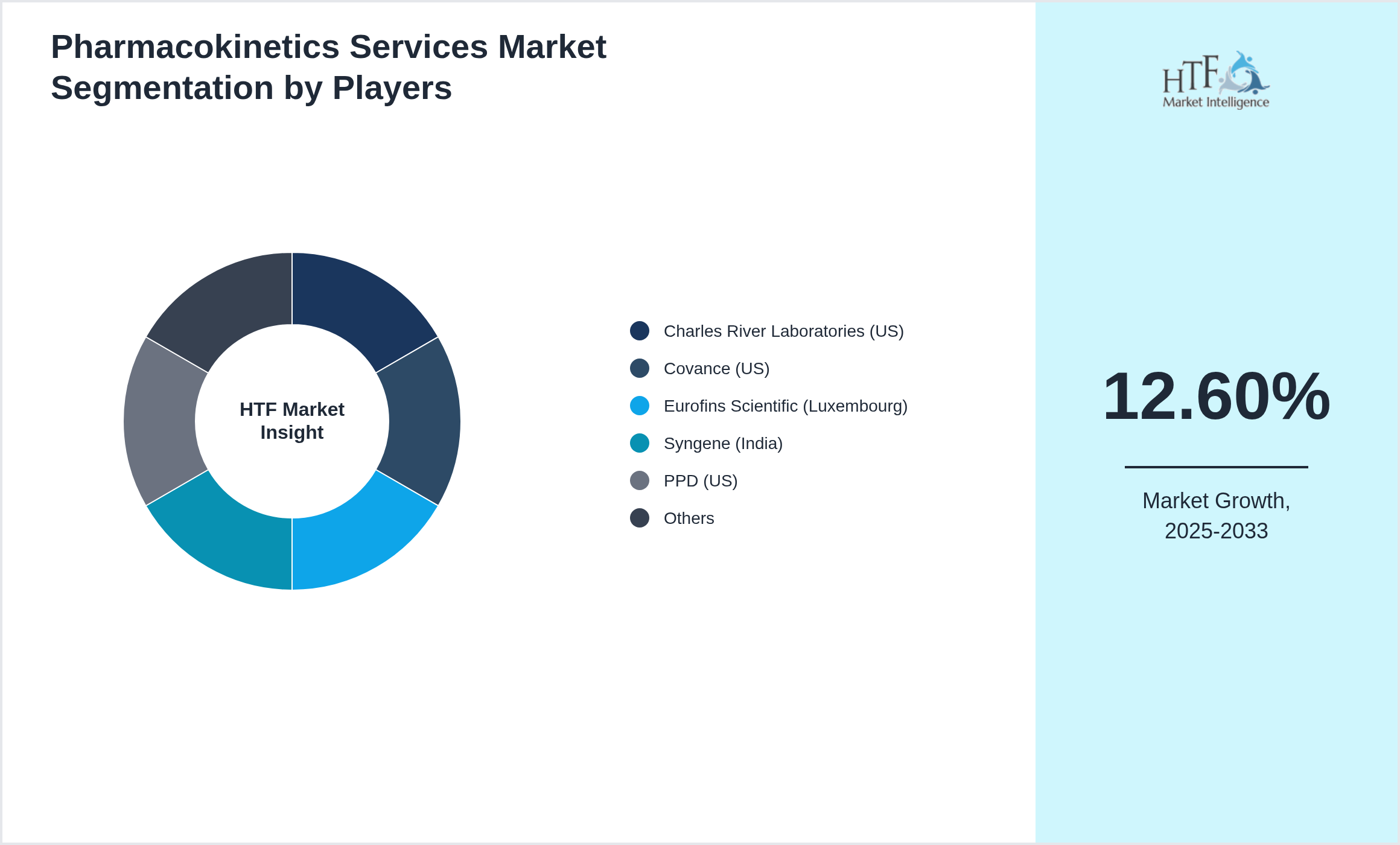 Pharmacokinetics Services Market Competition Landscape by Charles River Laboratories (US), Covance (US), Eurofins Scientific (Luxembourg), Syngene (India), PPD (US), SGS SA (Switzerland), WuXi AppTec (China), BioAgilytix Labs (US), Frontage Labs (US), PRA Health Sciences (US), Evotec (Germany), QPS Holdings (US), Selcia (UK), Sai Life Sciences (India), Labcorp Drug Development (US), Thermo Fisher (US), LGC Group (UK), Toxikon (US), KABS Laboratories (Canada), Aragen Life Sciences (India)