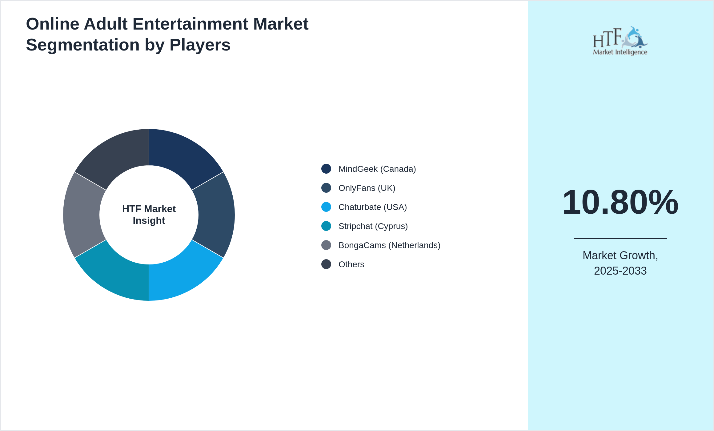 Online Adult Entertainment Market Competition Landscape by MindGeek (Canada), OnlyFans (UK), Chaturbate (USA), Stripchat (Cyprus), BongaCams (Netherlands), ManyVids (Canada), LiveJasmin (Hungary), Pornhub (Canada), XVideos (Czech Republic), XHamster (Cyprus), FanCentro (USA), Flirt4Free (USA), Camsoda (USA), Fancentro (USA), IsMyGirl (USA)