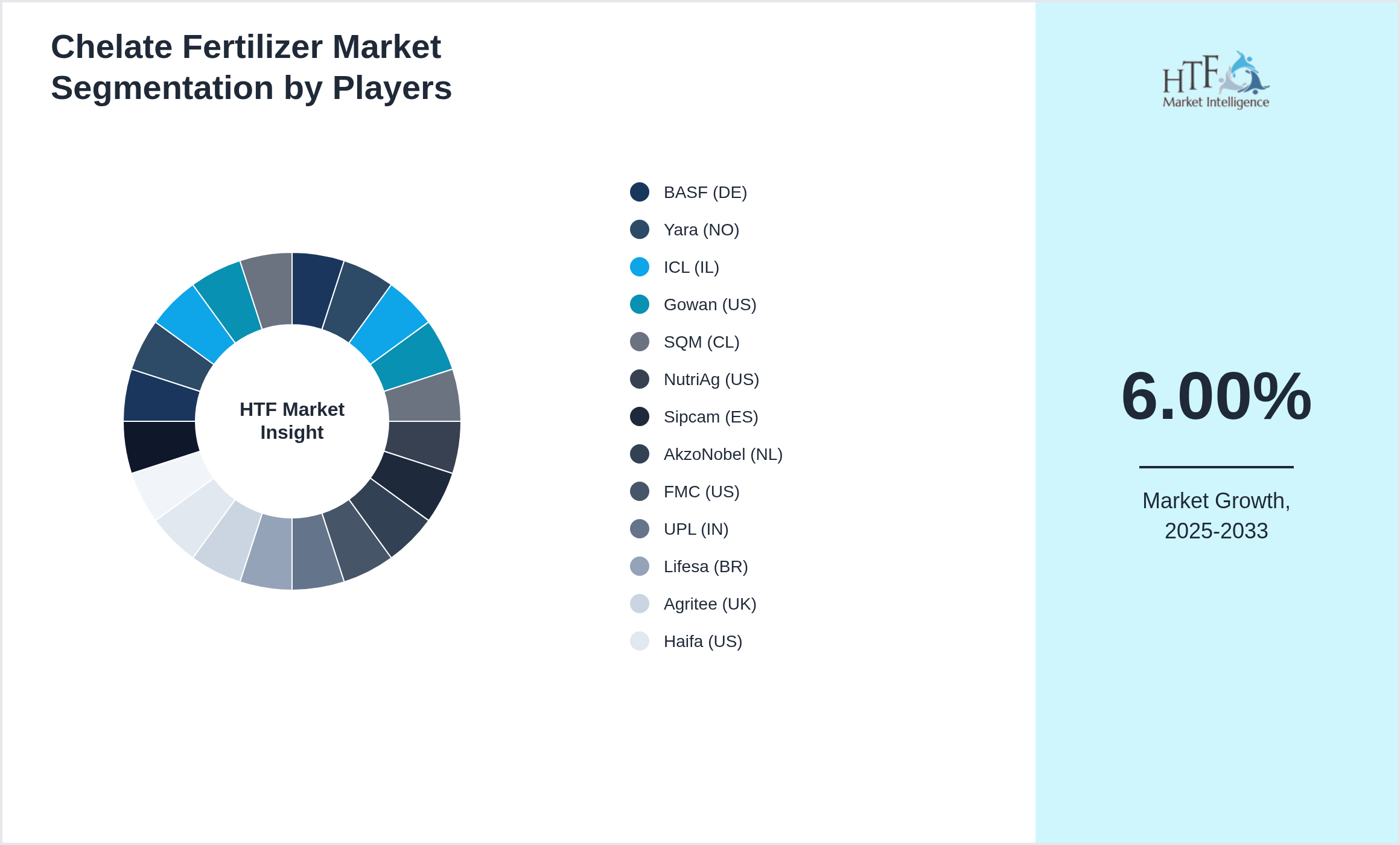 Chelate Fertilizer Market Competition Landscape by BASF (DE), Yara (NO), ICL (IL), Gowan (US), SQM (CL), NutriAg (US), Sipcam (ES), AkzoNobel (NL), FMC (US), UPL (IN), Lifesa (BR), Agritee (UK), Haifa (US), Novozymes (DK), TKI (ID), Helena (US), HELM (DE), Tata Chemicals (IN), Compo Expert (DE), GFS Chemicals (US)