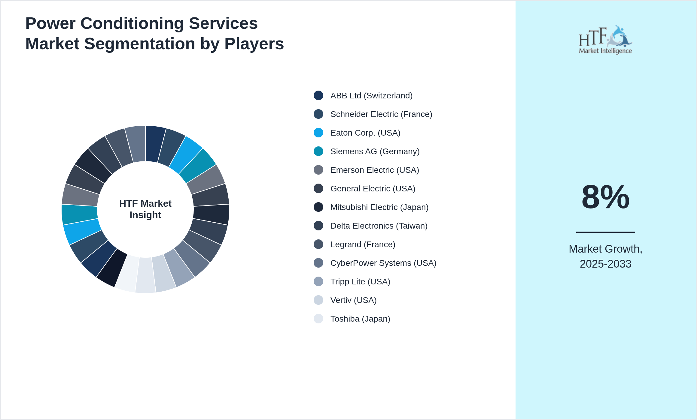 Power Conditioning Services Market revenue share by leading and emerging players
