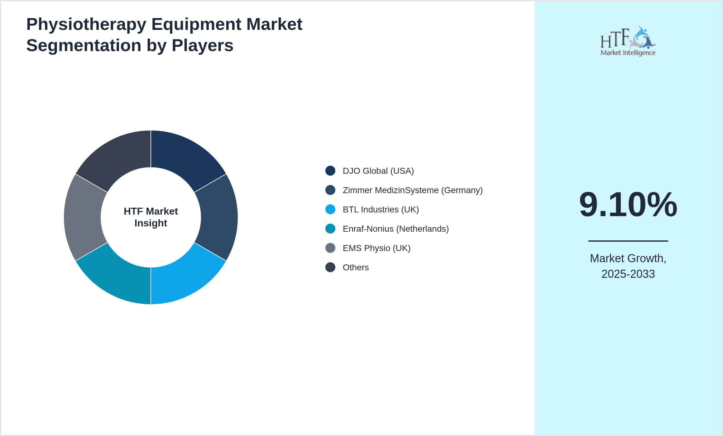 Physiotherapy Equipment Market segment growth and share by companies