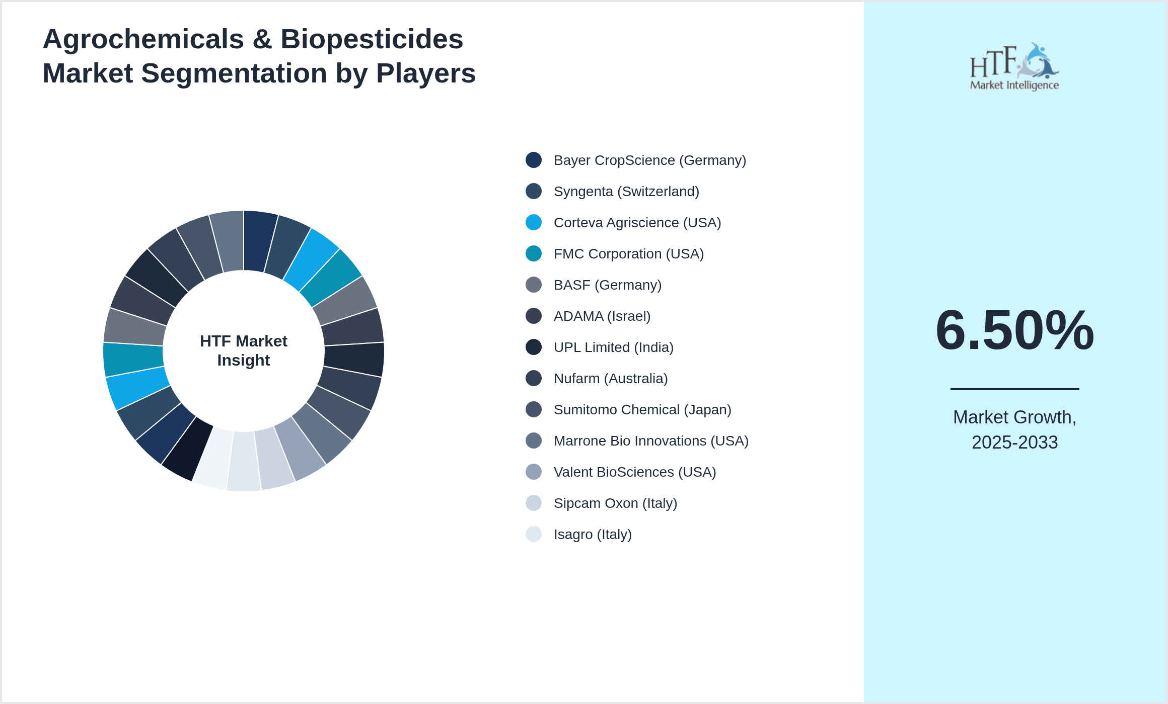 Agrochemicals & Biopesticides Market segment growth and share by companies