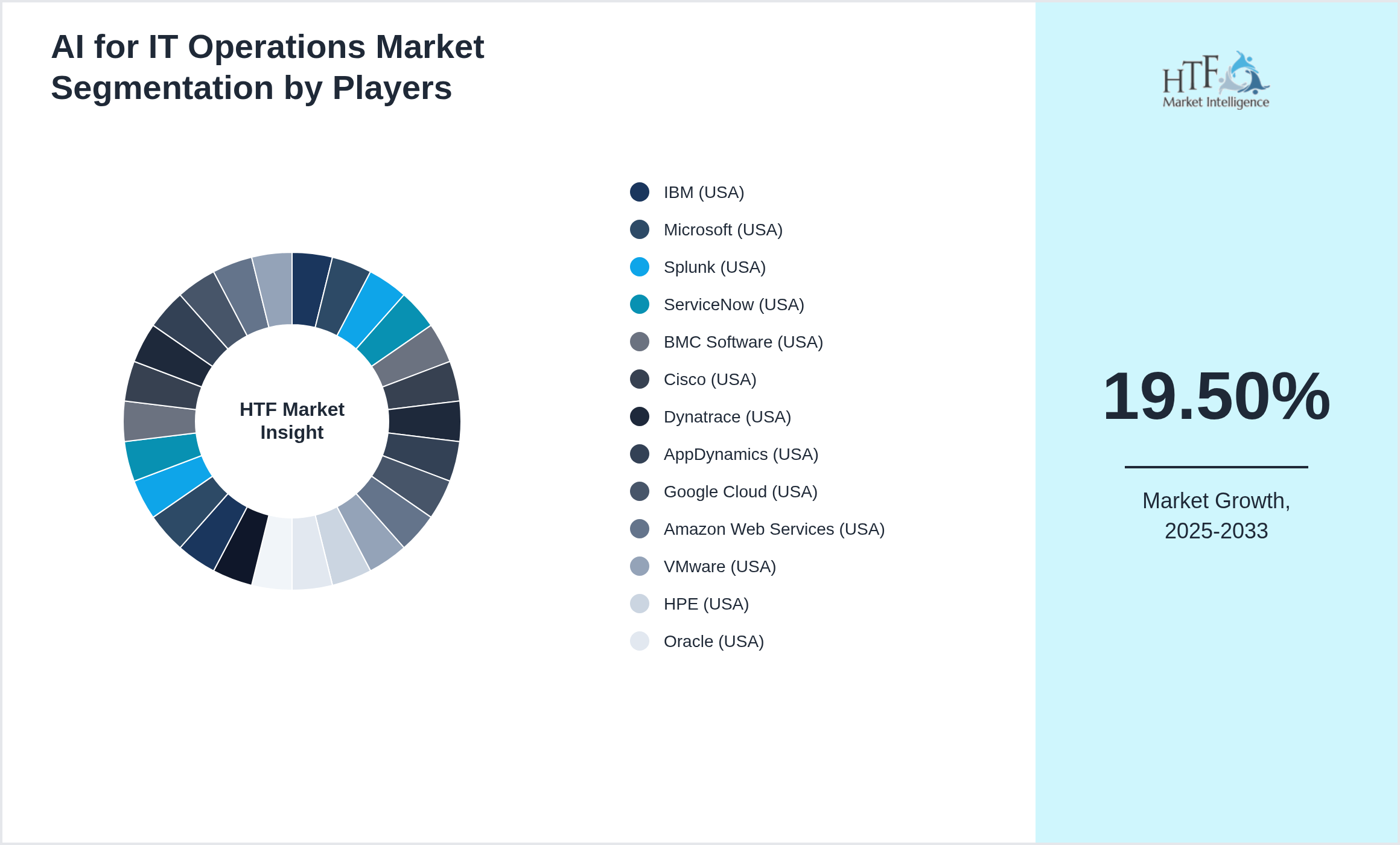 AI for IT Operations Competition Analysis of IBM (USA), Microsoft (USA), Splunk (USA), ServiceNow (USA), BMC Software (USA), Cisco (USA), Dynatrace (USA), AppDynamics (USA), Google Cloud (USA), Amazon Web Services (USA), VMware (USA), HPE (USA), Oracle (USA), CA Technologies (USA), Micro Focus (UK), Nutanix (USA), PagerDuty (USA), New Relic (USA), Datadog (USA), LogicMonitor (USA), SolarWinds (USA), Atlassian (Australia), Elastic (USA), ScienceLogic (USA), Broadcom (USA), Red Hat (USA)