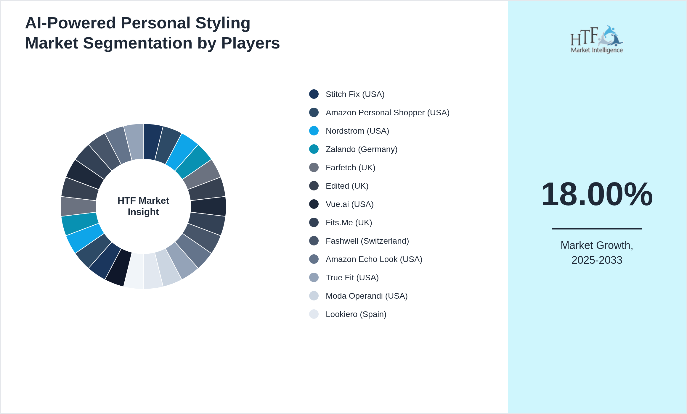 AI-Powered Personal Styling Market Competition Landscape by Stitch Fix (USA), Amazon Personal Shopper (USA), Nordstrom (USA), Zalando (Germany), Farfetch (UK), Edited (UK), Vue.ai (USA), Fits.Me (UK), Fashwell (Switzerland), Amazon Echo Look (USA), True Fit (USA), Moda Operandi (USA), Lookiero (Spain), Trunk Club (USA), MySize (Israel), Stylitics (USA), Syte (Israel), MemoMi (USA), Bold Metrics (USA), Bold Metrics (USA), The Yes (USA), Amazon (USA), Macy’s (USA), Net-a-Porter (UK), ASOS (UK), H&M (Sweden)
