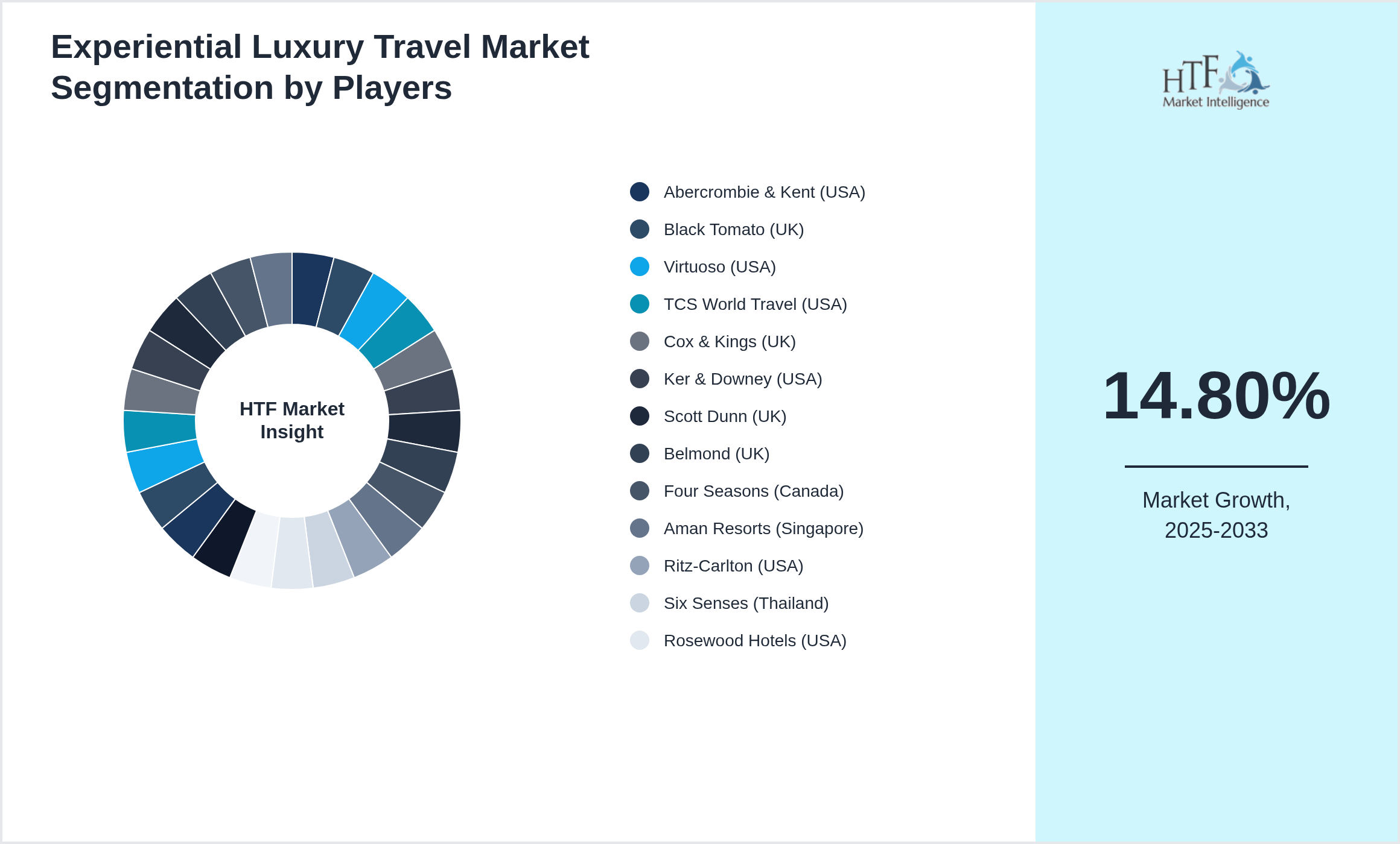 Experiential Luxury Travel Market analysis for Abercrombie & Kent (USA), Black Tomato (UK), Virtuoso (USA), TCS World Travel (USA), Cox & Kings (UK), Ker & Downey (USA), Scott Dunn (UK), Belmond (UK), Four Seasons (Canada), Aman Resorts (Singapore), Ritz-Carlton (USA), Six Senses (Thailand), Rosewood Hotels (USA), Wilderness Safaris (South Africa), Butterfield & Robinson (Canada), National Geographic Expeditions (USA), Soneva (Thailand), Lindblad Expeditions (USA), Micato Safaris (Kenya), Red Savannah (UK), Audley Travel (UK), Backroads (USA), Intrepid Travel (Australia), Exodus Travels (UK), Audley Travel (UK)