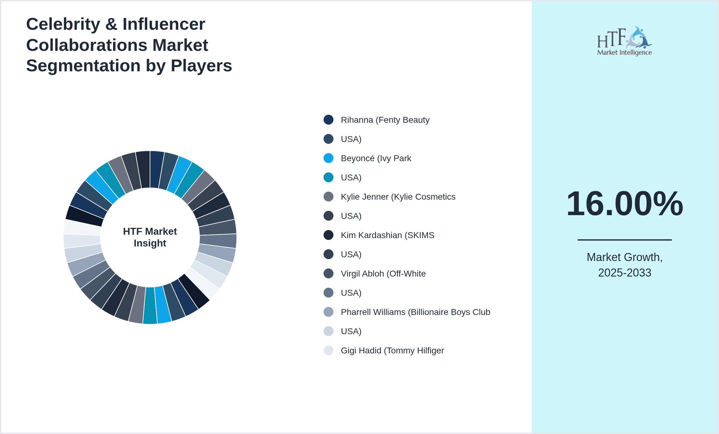 Celebrity & Influencer Collaborations Market share of Rihanna (Fenty Beauty, USA), Beyoncé (Ivy Park, USA), Kylie Jenner (Kylie Cosmetics, USA), Kim Kardashian (SKIMS, USA), Virgil Abloh (Off-White, USA), Pharrell Williams (Billionaire Boys Club, USA), Gigi Hadid (Tommy Hilfiger, USA), Travis Scott (Nike, USA), David Beckham (Kent & Curwen, UK), Jennifer Lopez (JLo Beauty, USA), Selena Gomez (Rare Beauty, USA), Lady Gaga (Haus Laboratories, USA), Chiara Ferragni (Italy), Addison Rae (USA), Zendaya (USA), Shawn Mendes (Canada), BTS (South Korea), Kylie Jenner (USA), Cardi B (USA), Bella Hadid (USA), Justin Bieber (Canada), Dua Lipa (UK), Virgil Abloh (USA), Rihanna (USA), Kanye West (USA)