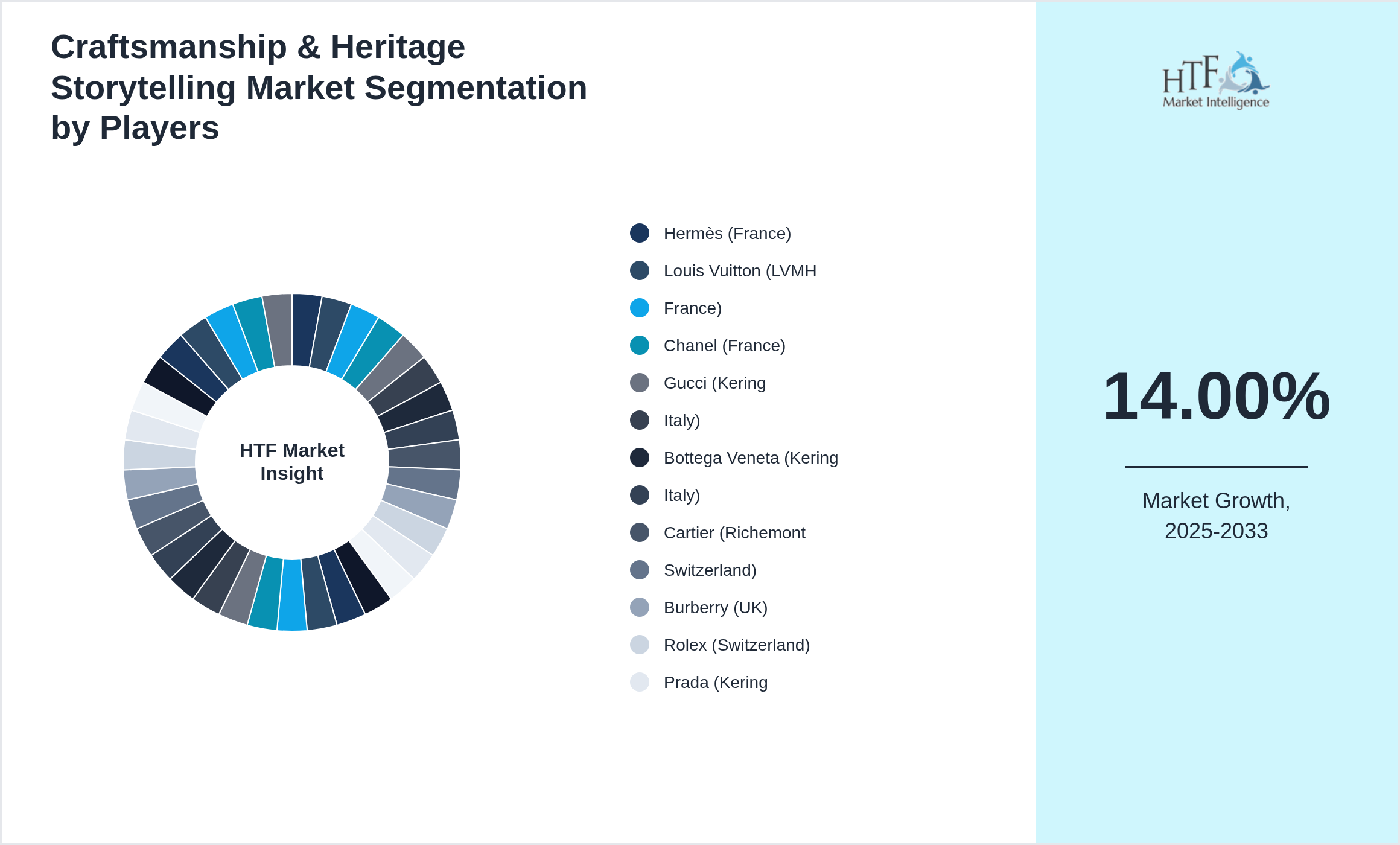 Craftsmanship & Heritage Storytelling Market Competition Landscape by Hermès (France), Louis Vuitton (LVMH, France), Chanel (France), Gucci (Kering, Italy), Bottega Veneta (Kering, Italy), Cartier (Richemont, Switzerland), Burberry (UK), Rolex (Switzerland), Prada (Kering, Italy), Fendi (LVMH, Italy), Berluti (LVMH, France), Salvatore Ferragamo (Italy), Brunello Cucinelli (Italy), Moncler (Italy), Loewe (LVMH, Spain), Piaget (Richemont, Switzerland), Patek Philippe (Switzerland), Valentino (Italy), Giorgio Armani (Italy), Tod’s (Italy), Bally (Switzerland), Asprey (UK), John Lobb (UK), Goyard (France), Mulberry (UK), La Mer (USA)