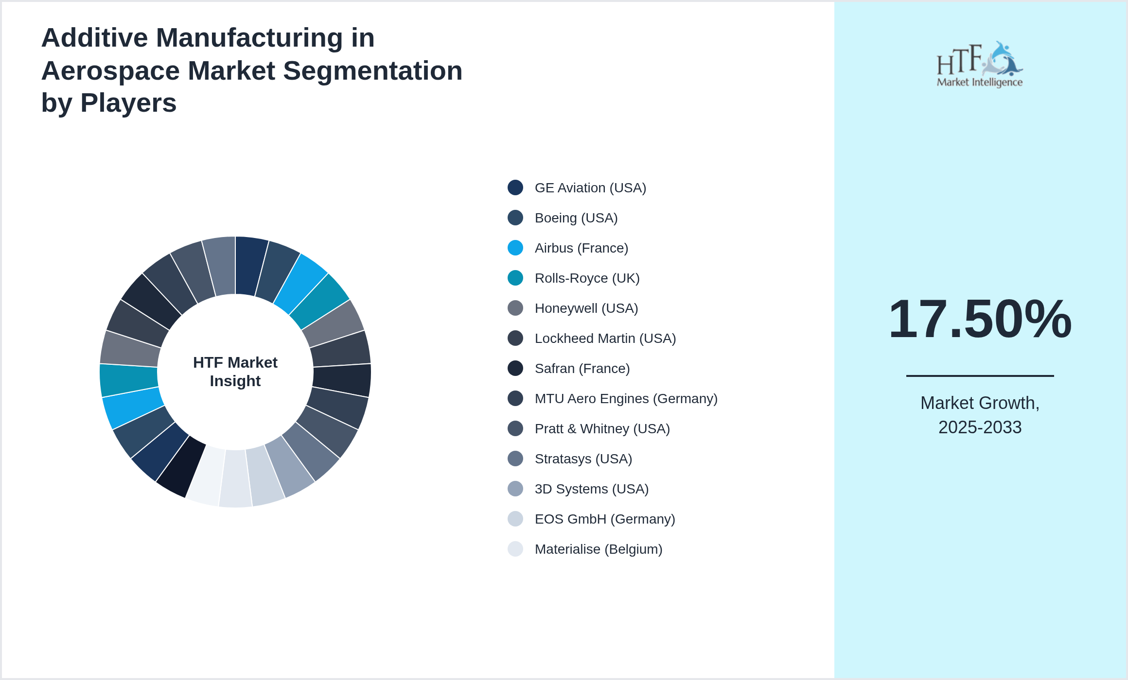 Additive Manufacturing in Aerospace Market revenue share by leading and emerging players