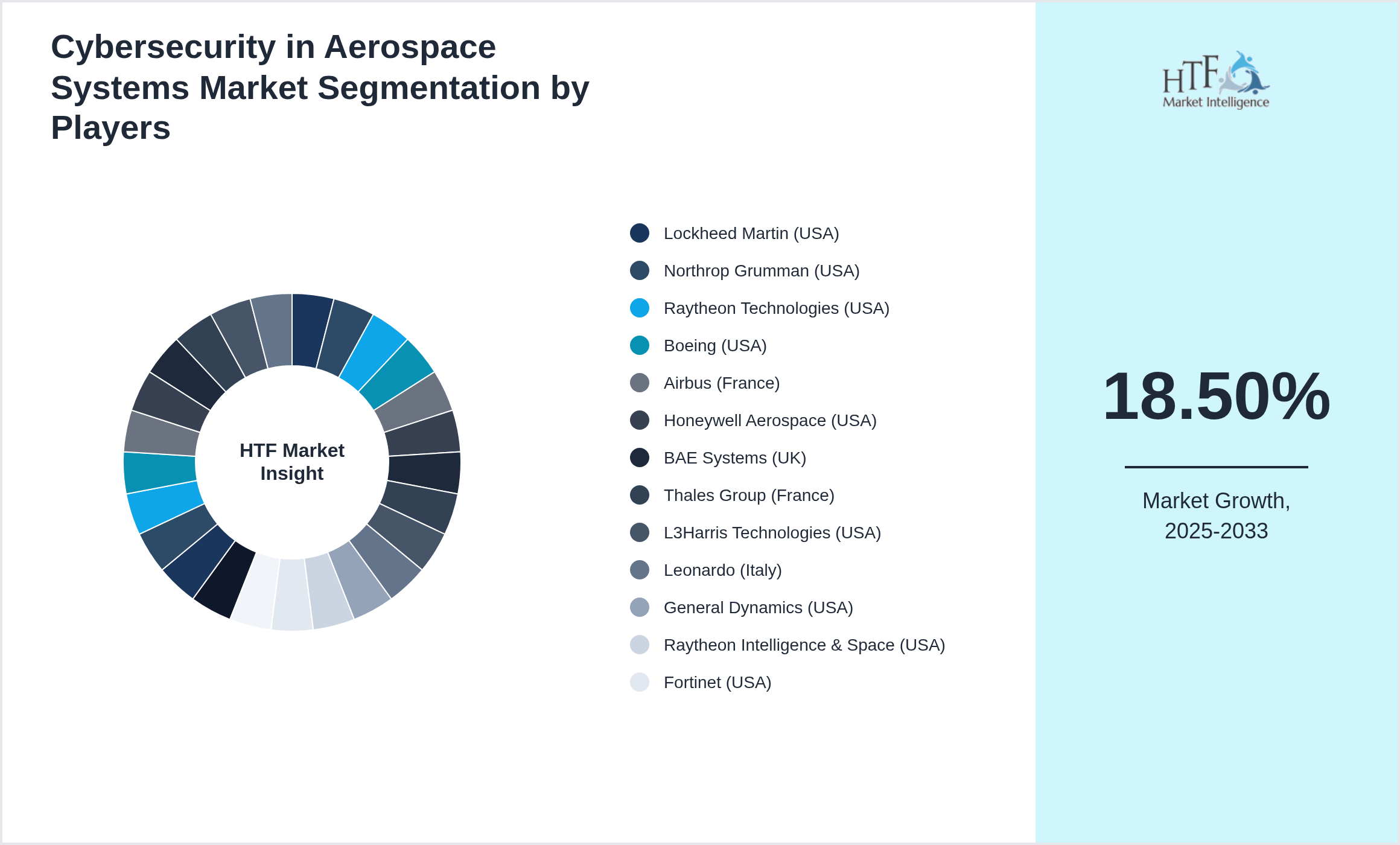 Cybersecurity in Aerospace Systems Market revenue share by leading and emerging players