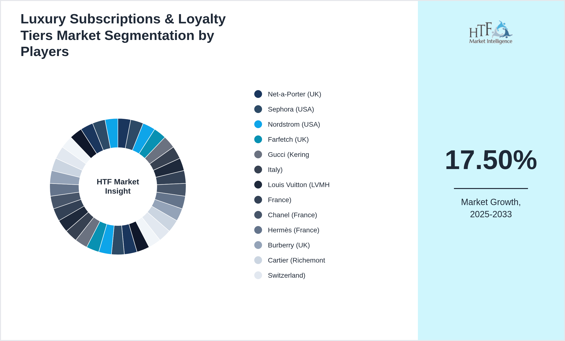 Luxury Subscriptions & Loyalty Tiers Competition Analysis of Net-a-Porter (UK), Sephora (USA), Nordstrom (USA), Farfetch (UK), Gucci (Kering, Italy), Louis Vuitton (LVMH, France), Chanel (France), Hermès (France), Burberry (UK), Cartier (Richemont, Switzerland), Tiffany & Co. (USA), Prada (Italy), Rolex (Switzerland), Estee Lauder (USA), L’Oréal Luxe (France), Balenciaga (Kering, France), Bvlgari (LVMH, Italy), Moncler (Italy), Fenty Beauty (USA), Tom Ford Beauty (USA), Saint Laurent (Kering, France), Versace (Italy), Valentino (Italy), Alexander McQueen (Kering, UK), Jo Malone (UK), Diptyque (France)