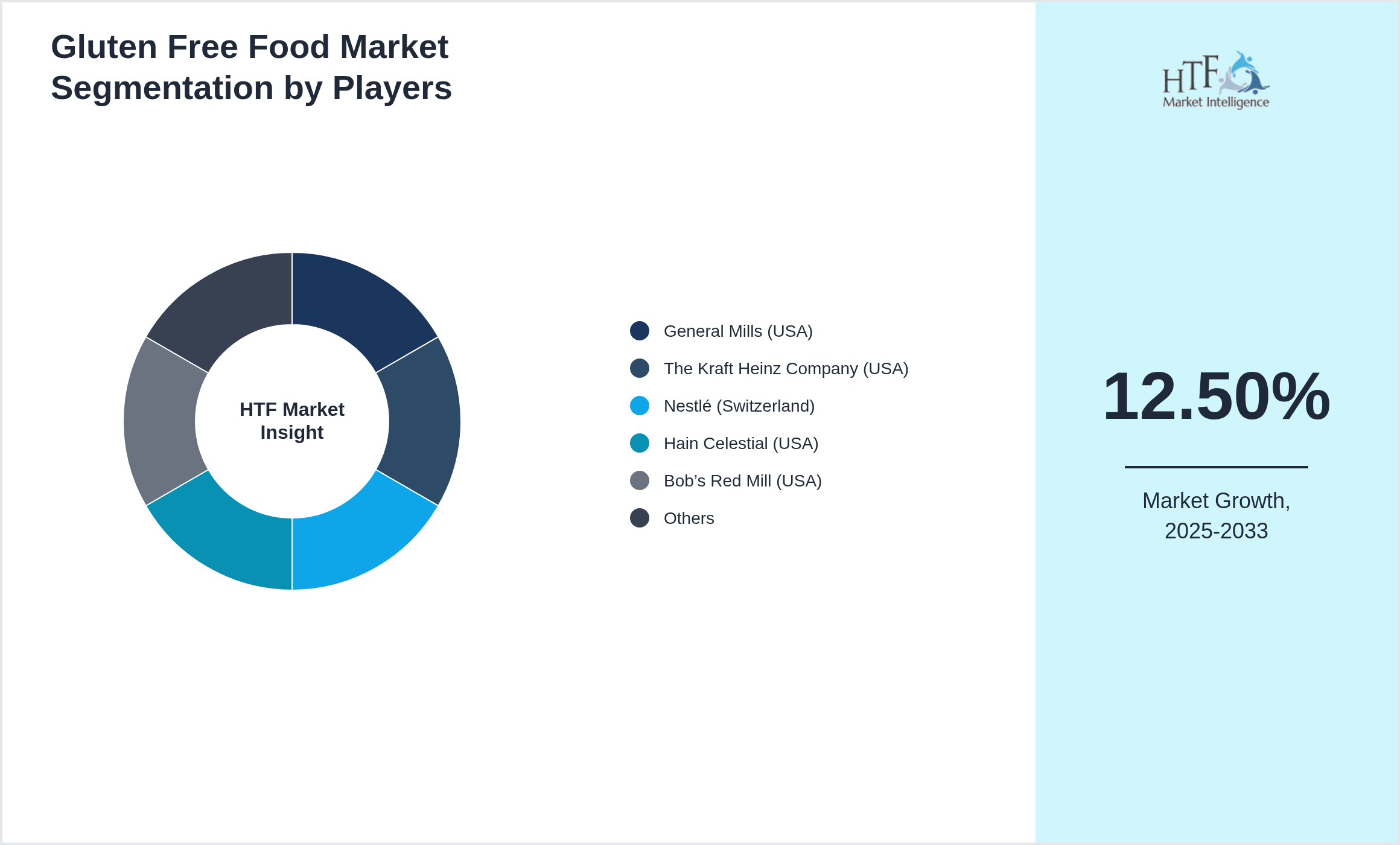 Gluten Free Food Market Competition Landscape by General Mills (USA), The Kraft Heinz Company (USA), Nestlé (Switzerland), Hain Celestial (USA), Bob’s Red Mill (USA), Boulder Brands (USA), Dr. Schär (Italy), Conagra Brands (USA), Enjoy Life Foods (USA), Udi's (USA), Glutino (Canada), Genius Foods (UK), Kinnikinnick Foods (Canada), Schär (Italy), Amy’s Kitchen (USA)