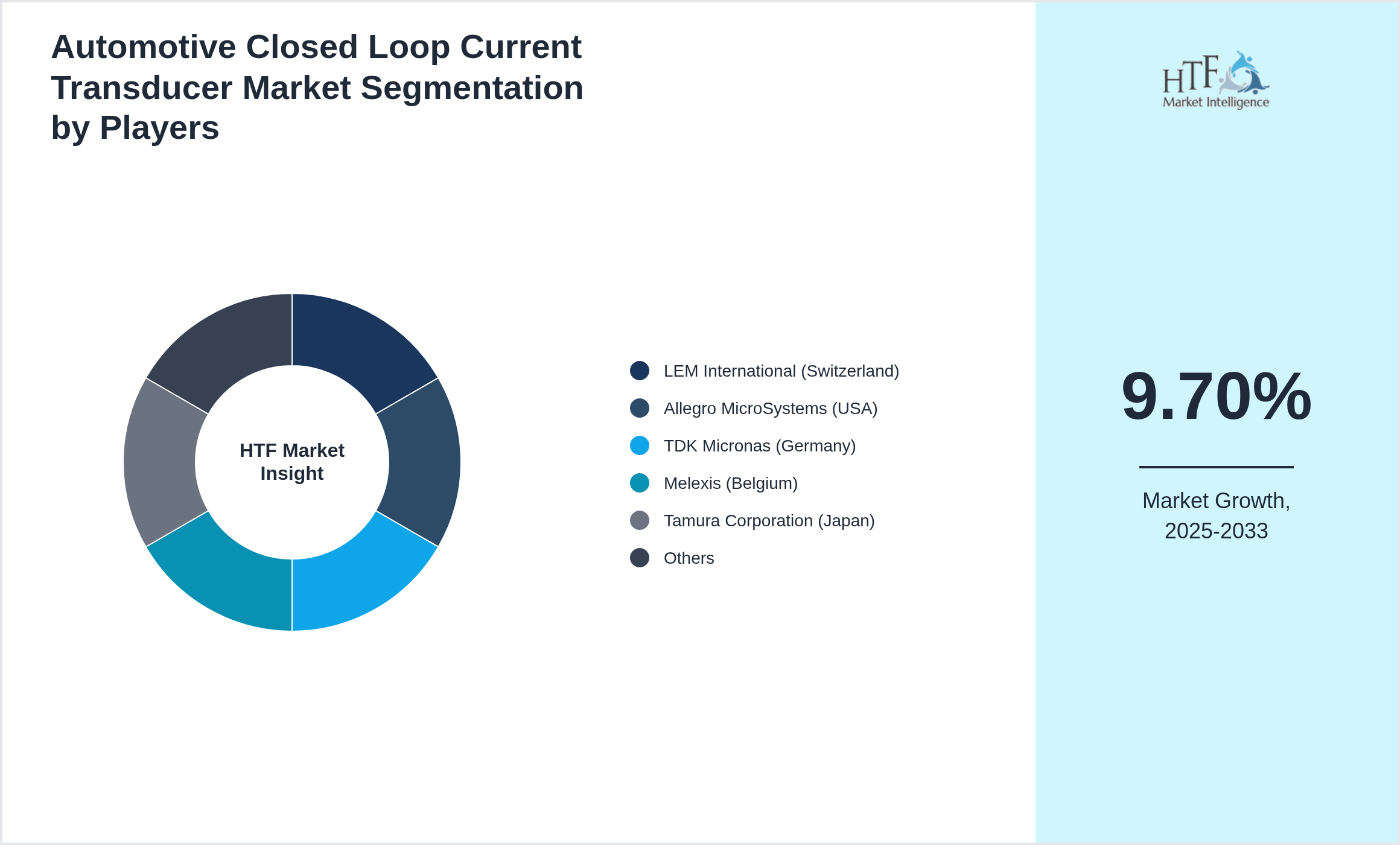Automotive Closed Loop Current Transducer Market segment growth and share by companies